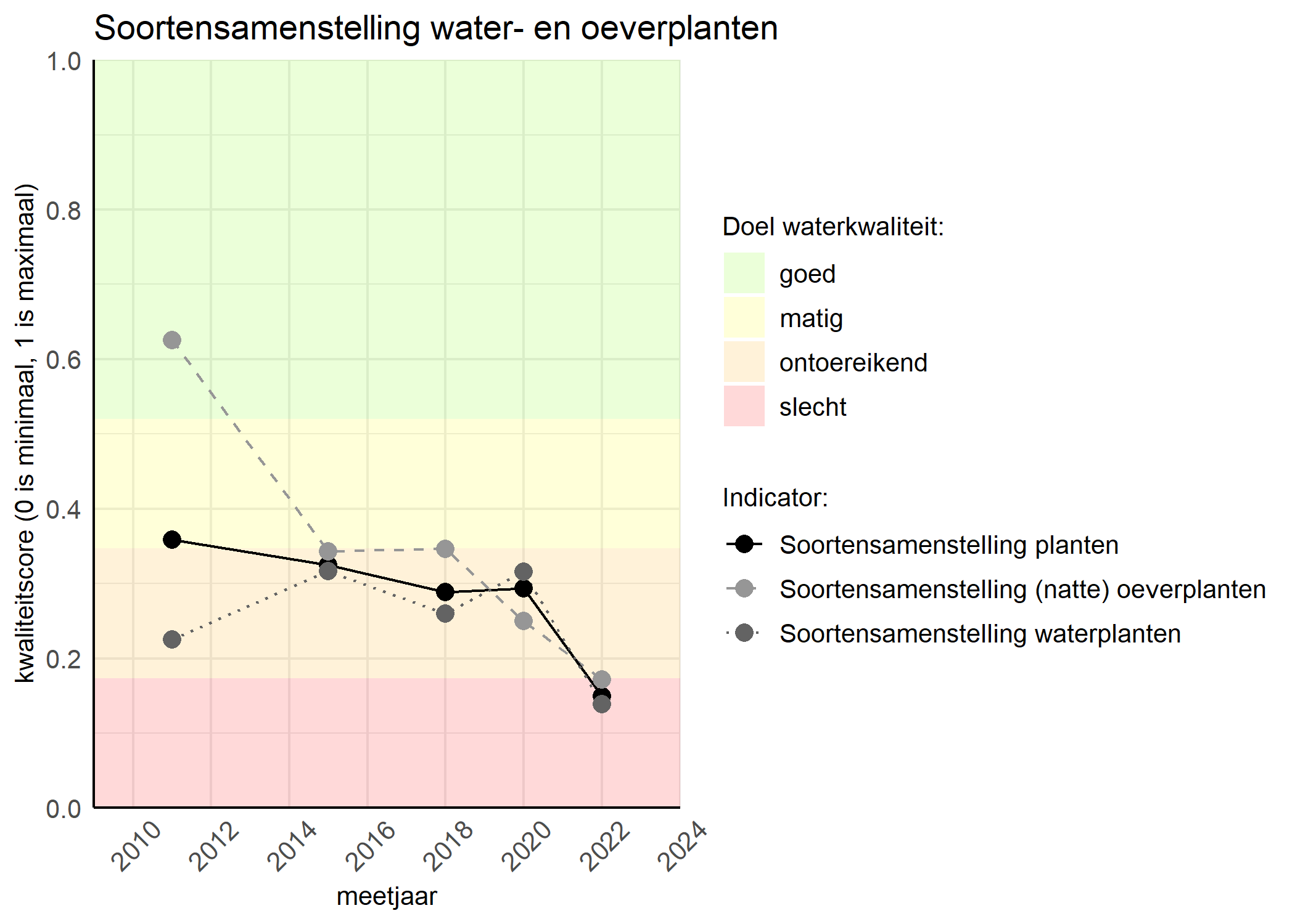 Figure 4: Kwaliteitsscore van de soortensamenstelling waterplanten vergeleken met doelen. De achtergrondkleuren in het figuur zijn het kwaliteitsoordeel en de stippen zijn de kwaliteitscores per jaar. Als de lijn over de groene achtergrondkleur valt is het doel gehaald.