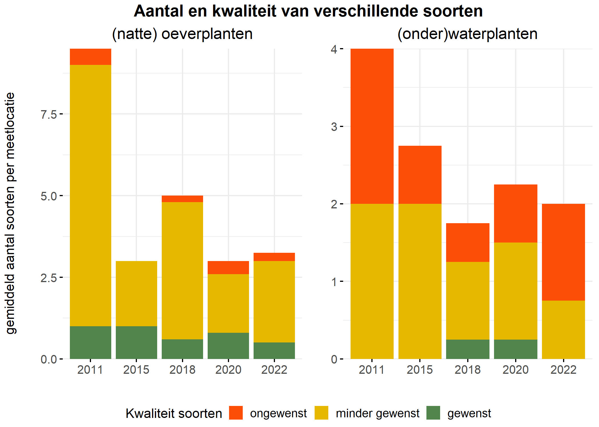 Figure 5: Soortensamenstelling water- en oeverplanten: gemiddeld aantal soorten ingedeeld op basis van hun kwaliteitswaarde.