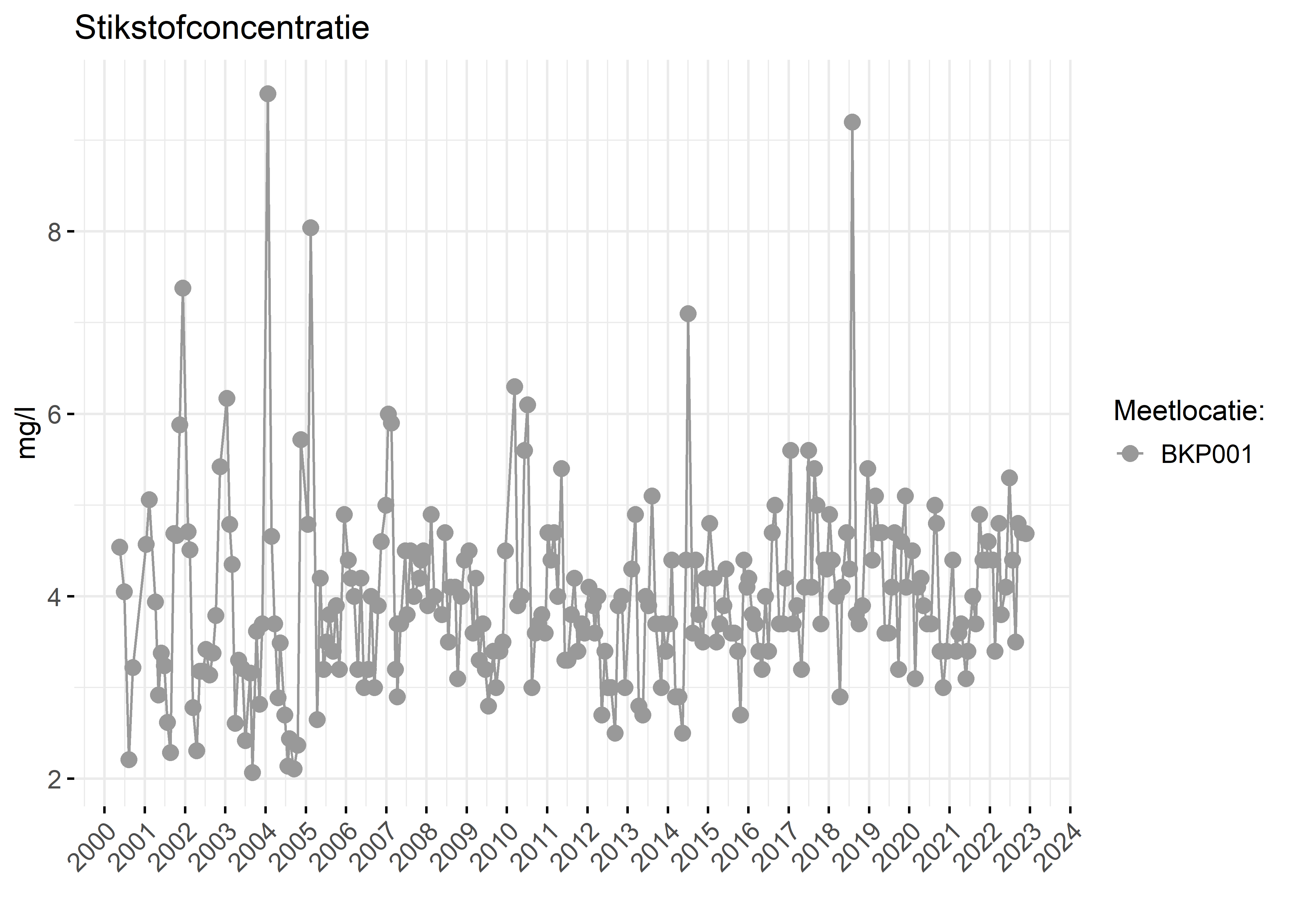 Figure 2: Verloop van stikstofconcentraties (mg/l) in de tijd.