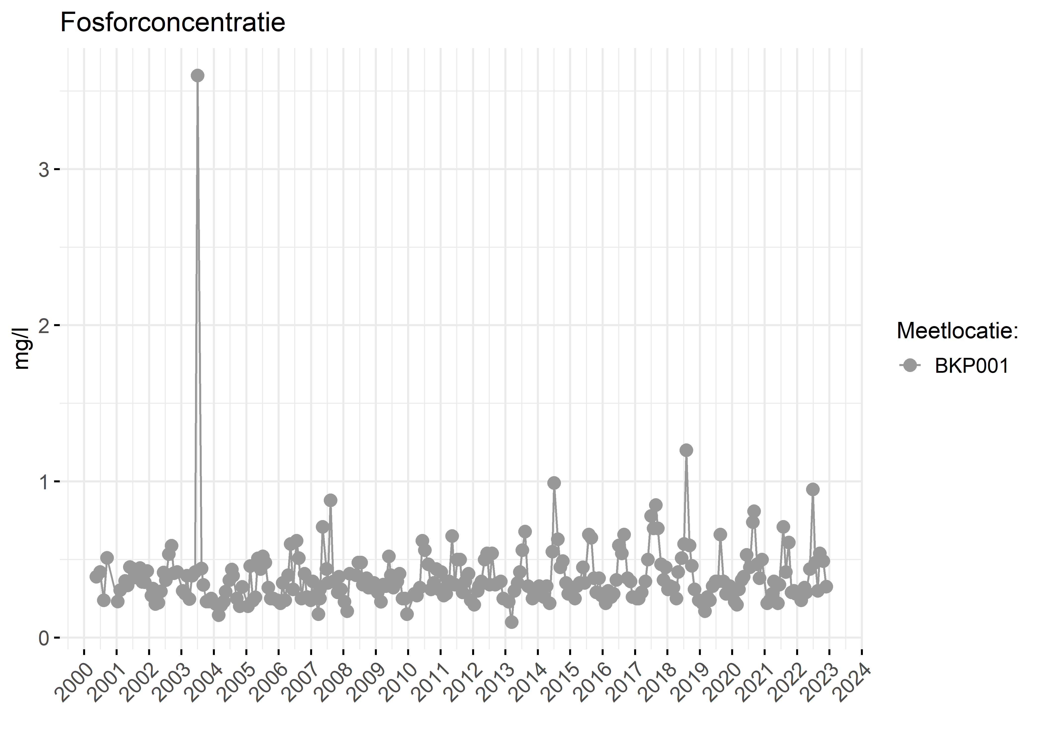 Figure 3: Verloop van fosforconcentraties (mg/l) in de tijd.