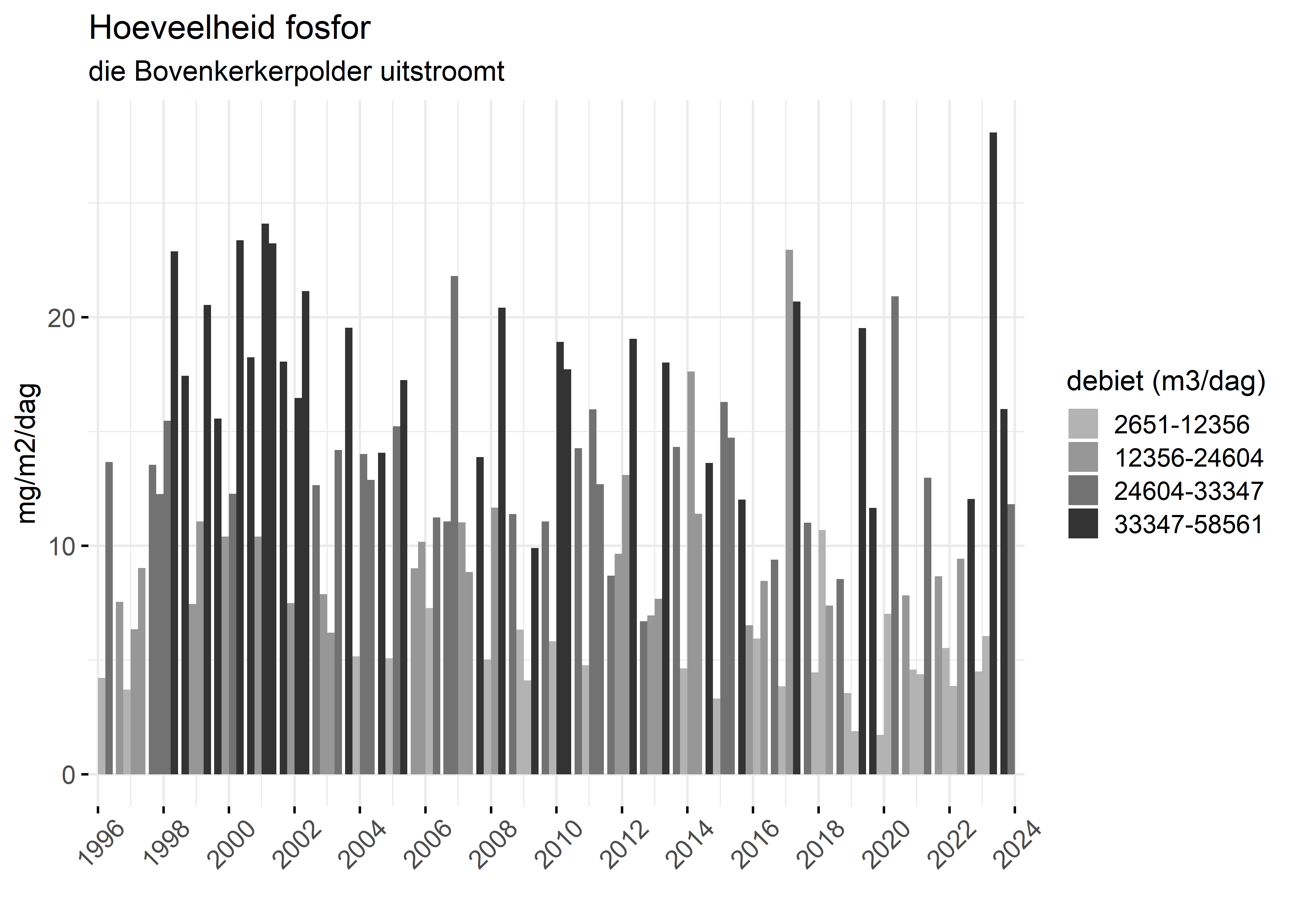 Figure 5: Verloop van fosforvrachten (mg/m2/dag) in de tijd.