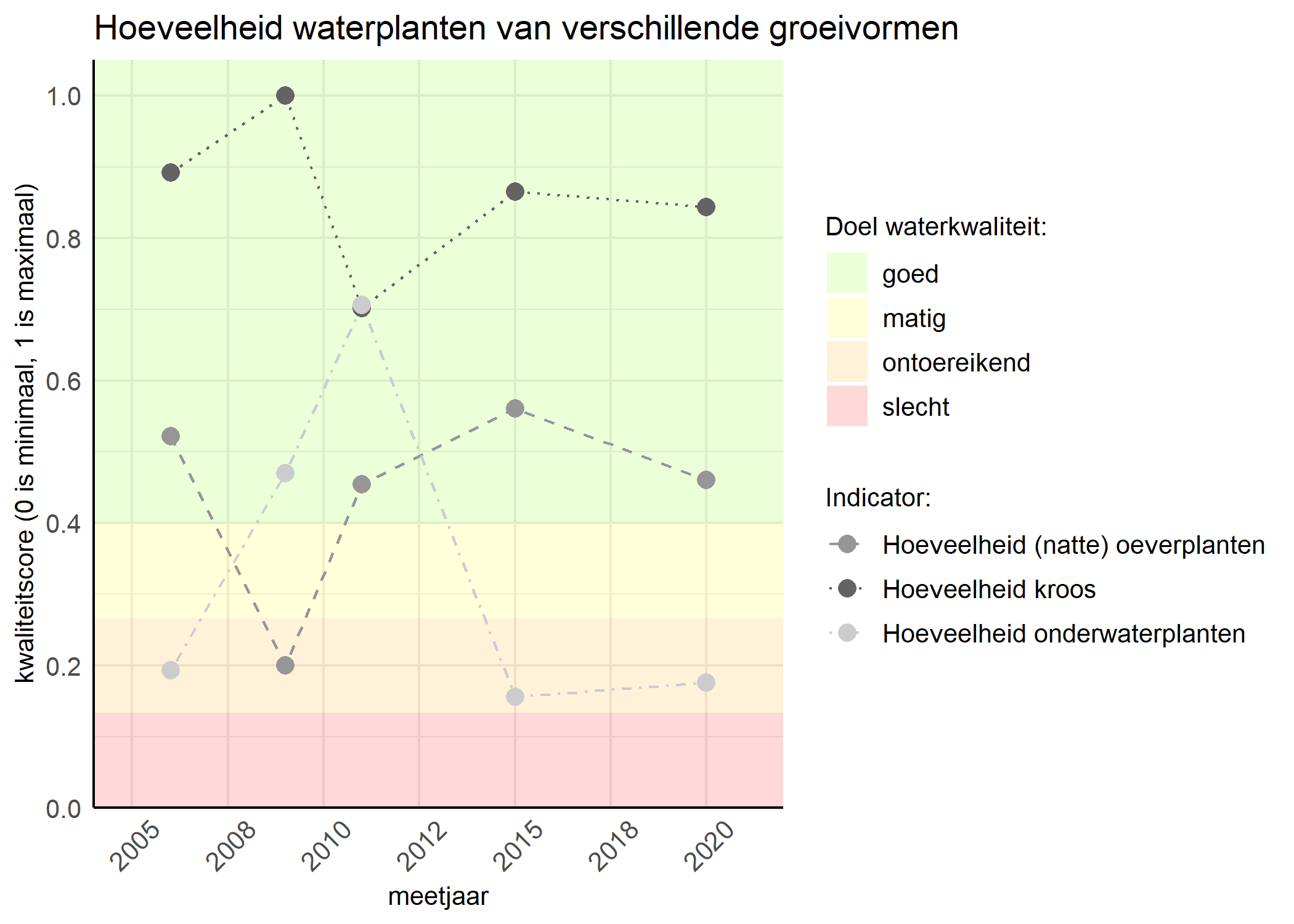 Figure 3: Kwaliteitsscore van de hoeveelheid waterplanten van verschillende groeivormen vergeleken met doelen. De achtergrondkleuren in het figuur zijn het kwaliteitsoordeel en de stippen zijn de kwaliteitsscores per jaar. Als de lijn over de groene achtergrondkleur valt is het doel gehaald.