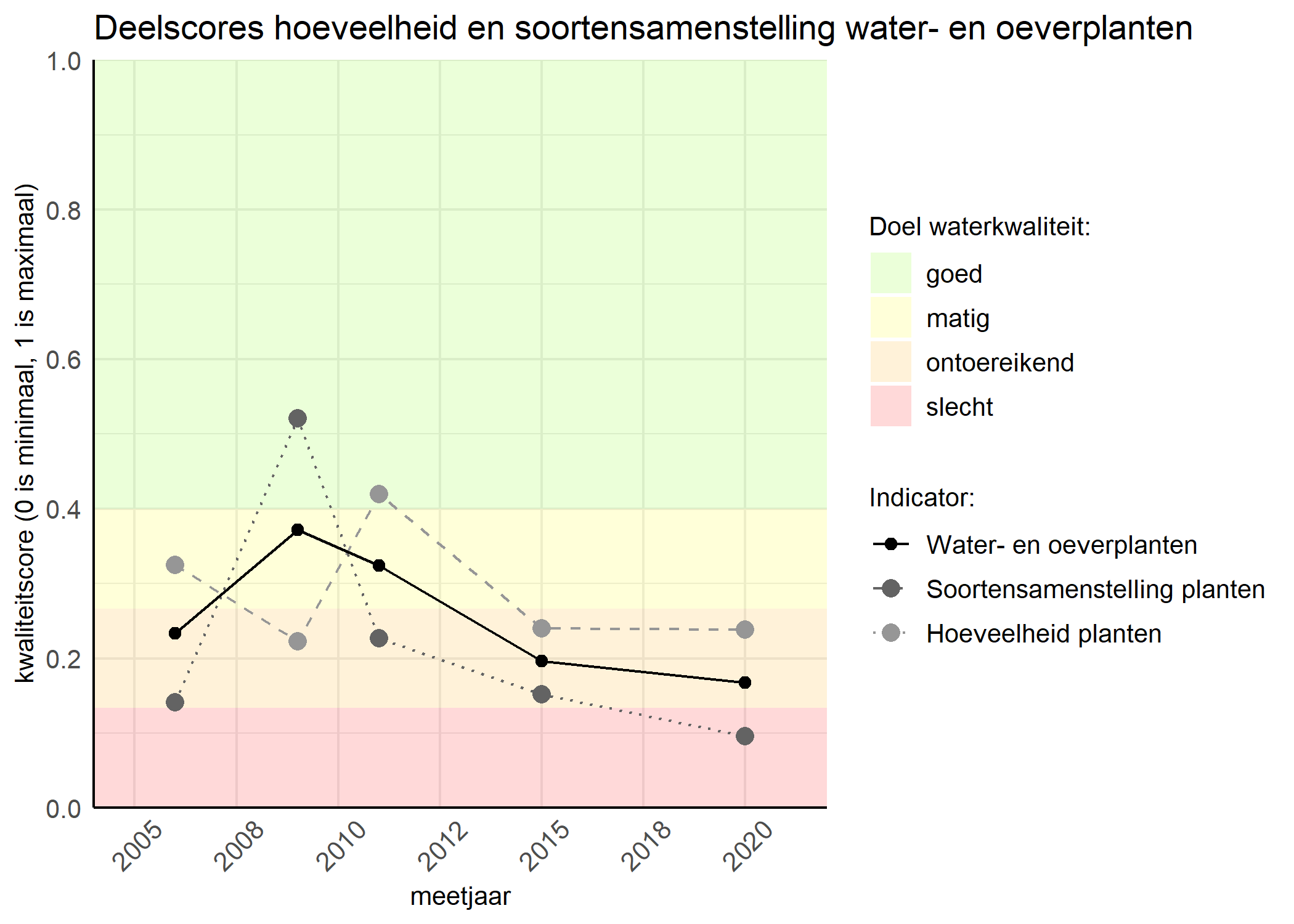 Figure 2: Kwaliteitscore van de hoeveelheid- en soortensamenstelling waterplanten vergeleken met doelen. De achtergrondkleuren in het figuur zijn het kwaliteitsoordeel en de stippen zijn de kwaliteitsscores per jaar. Als de lijn over de groene achtergrondkleur valt is het doel gehaald.