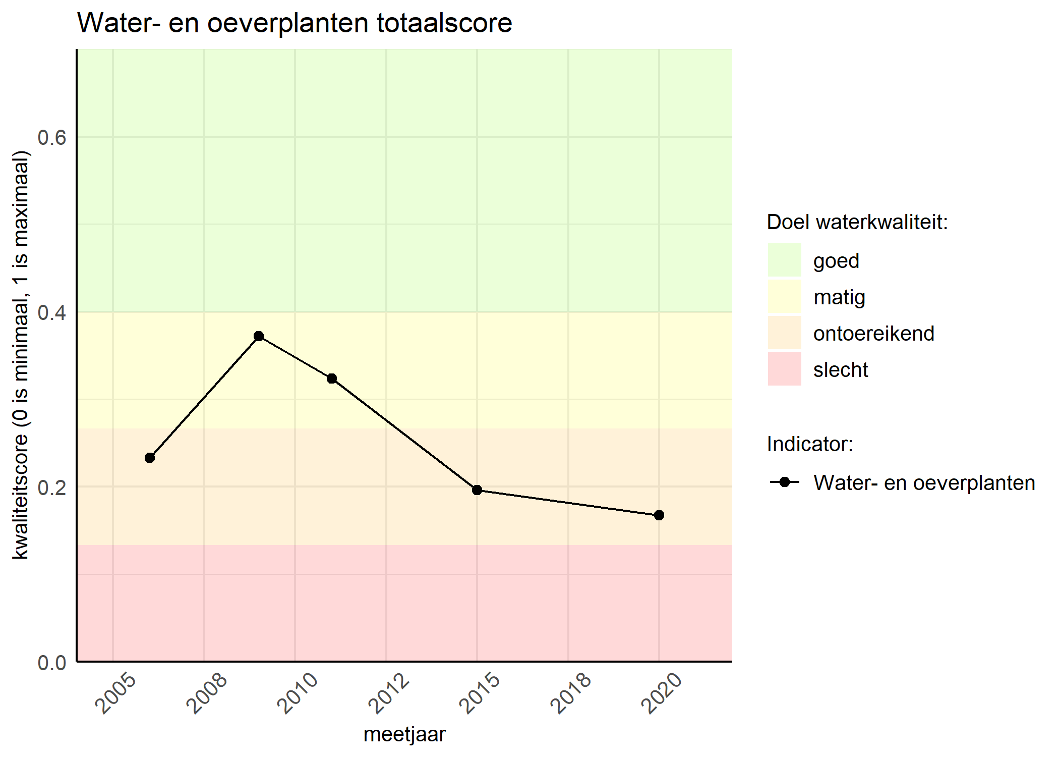 Figure 1: Kwaliteitsscore van waterplanten vergeleken met doelen. De achtergrondkleuren in het figuur zijn het kwaliteitsoordeel en de stippen zijn de kwaliteitsscores per jaar. Als de lijn over de groene achtergrondkleur valt, is het doel gehaald.