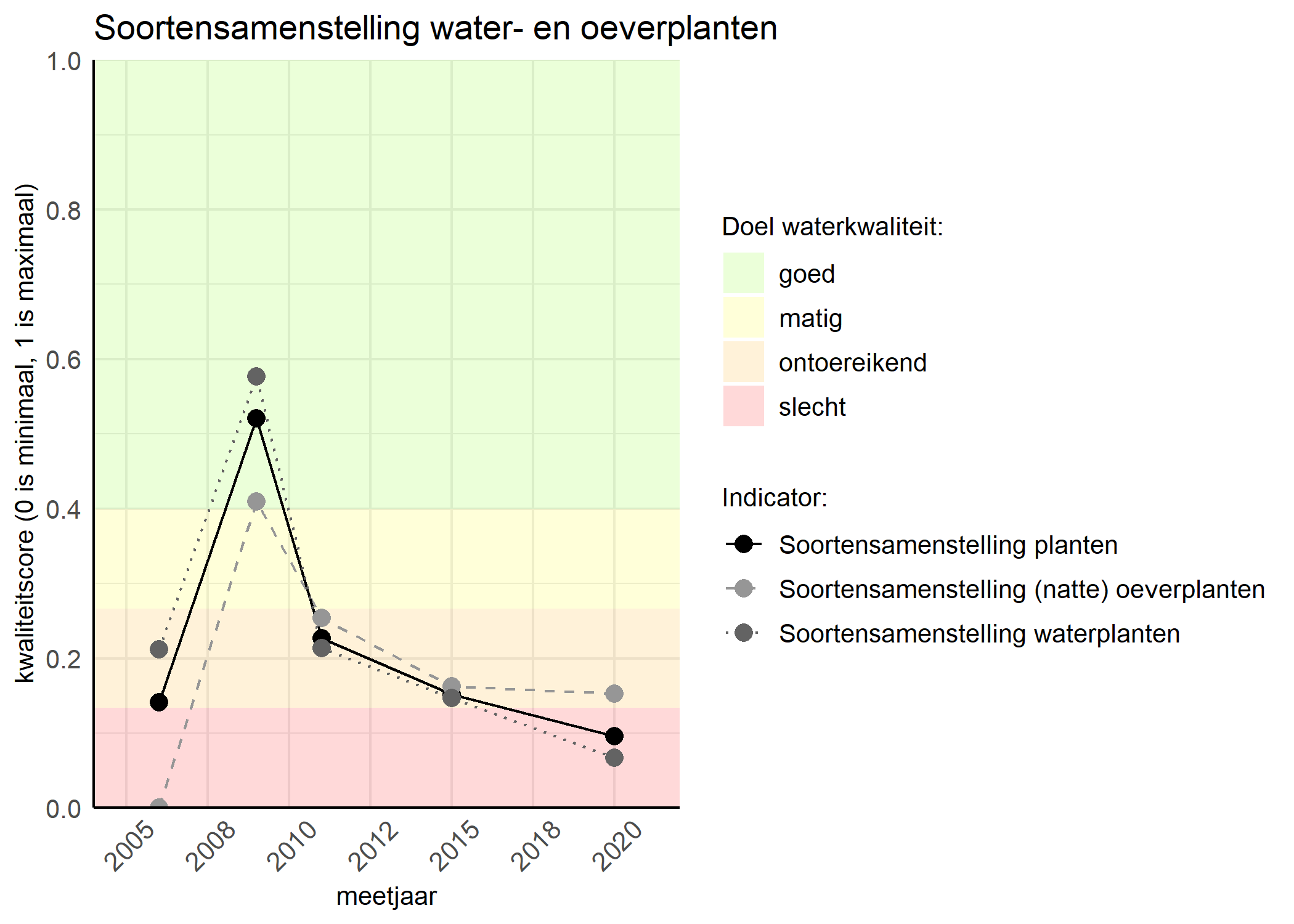 Figure 4: Kwaliteitsscore van de soortensamenstelling waterplanten vergeleken met doelen. De achtergrondkleuren in het figuur zijn het kwaliteitsoordeel en de stippen zijn de kwaliteitscores per jaar. Als de lijn over de groene achtergrondkleur valt is het doel gehaald.