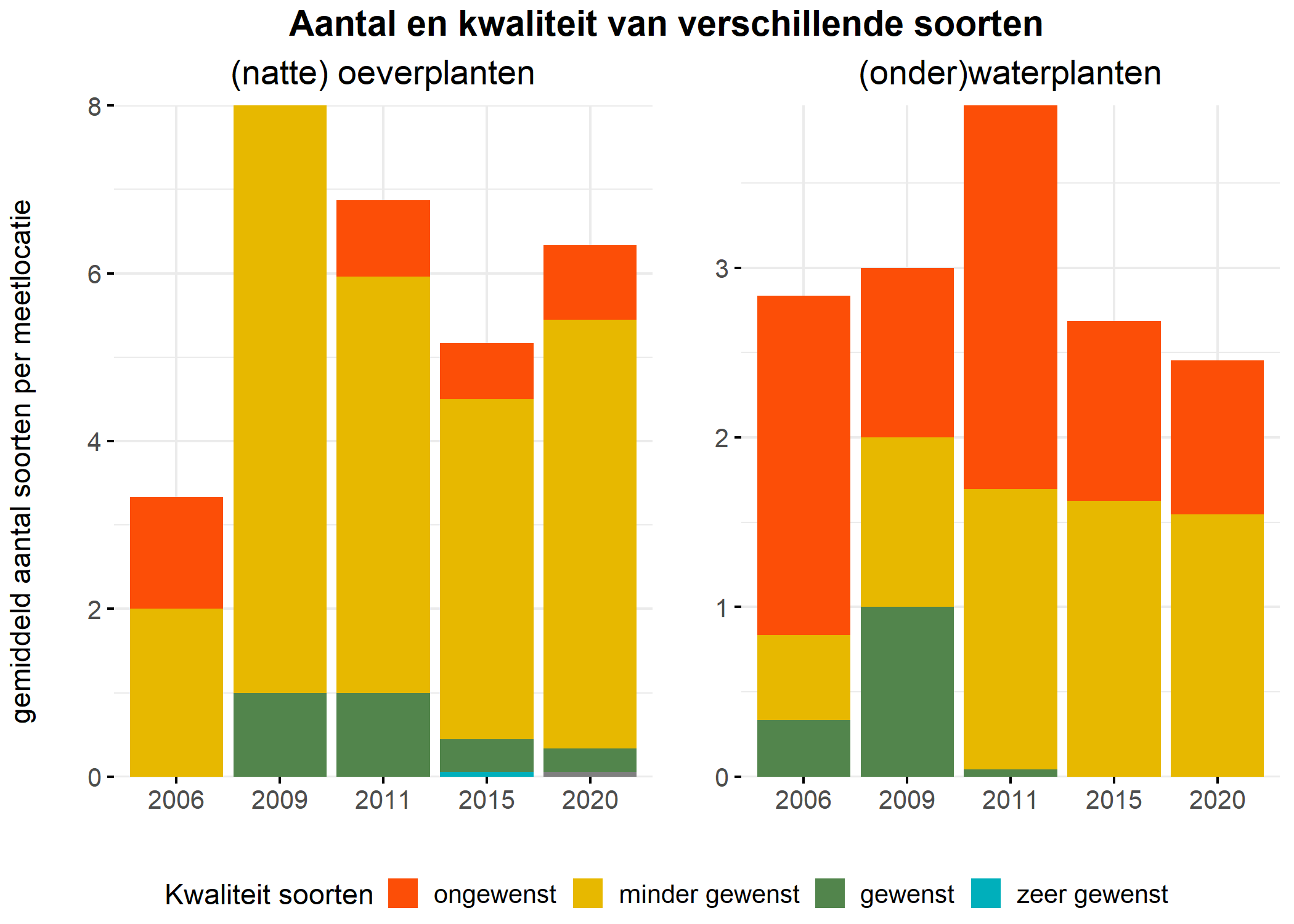 Figure 5: Soortensamenstelling water- en oeverplanten: gemiddeld aantal soorten ingedeeld op basis van hun kwaliteitswaarde.