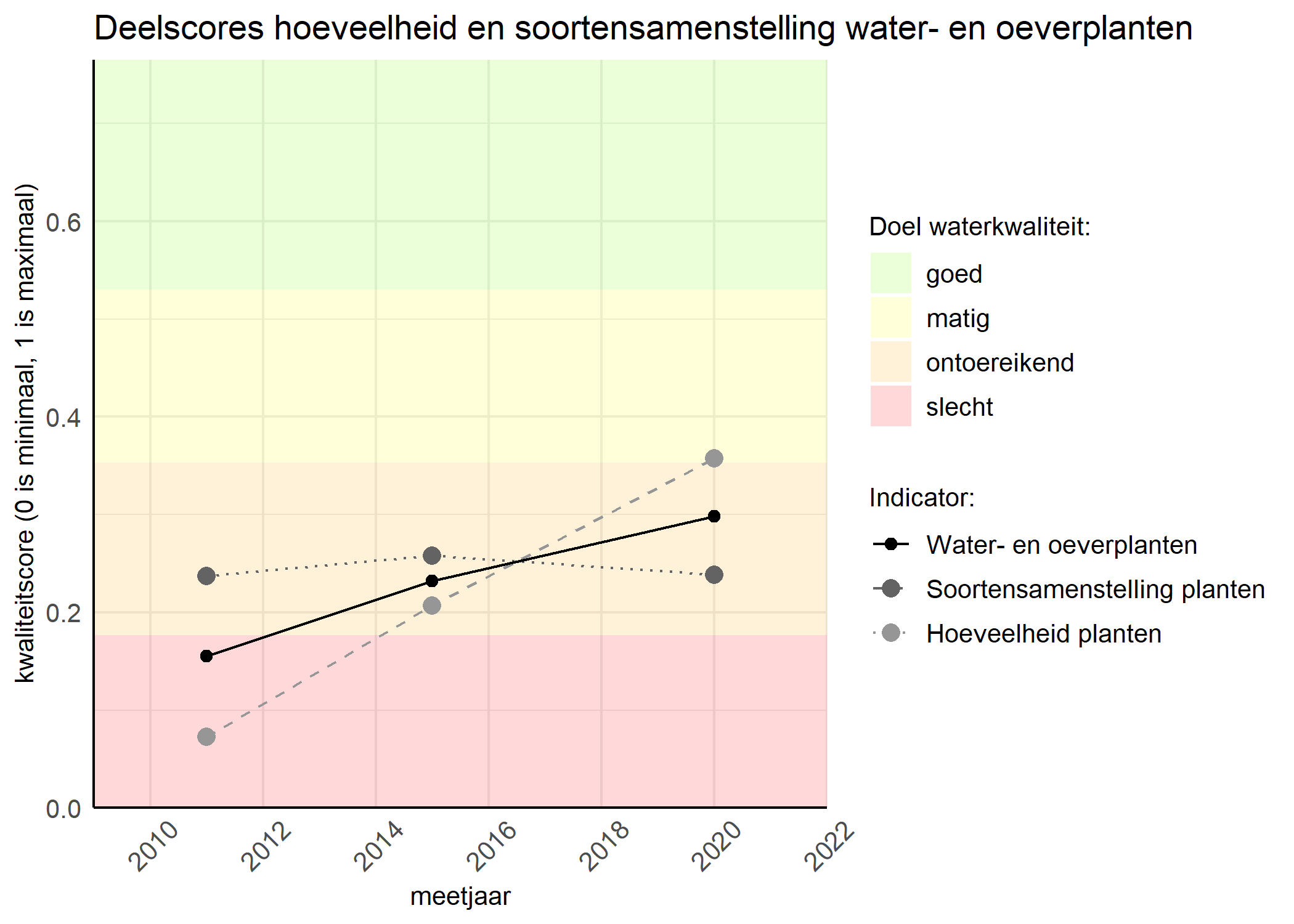 Figure 2: Kwaliteitscore van de hoeveelheid- en soortensamenstelling waterplanten vergeleken met doelen. De achtergrondkleuren in het figuur zijn het kwaliteitsoordeel en de stippen zijn de kwaliteitsscores per jaar. Als de lijn over de groene achtergrondkleur valt is het doel gehaald.