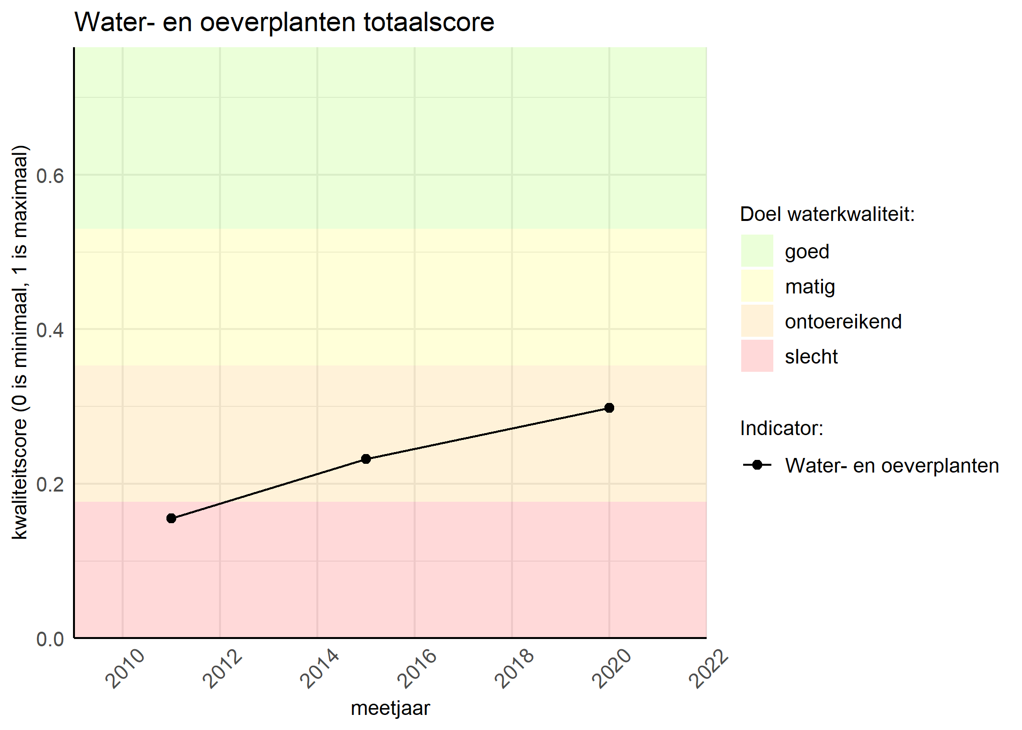 Figure 1: Kwaliteitsscore van waterplanten vergeleken met doelen. De achtergrondkleuren in het figuur zijn het kwaliteitsoordeel en de stippen zijn de kwaliteitsscores per jaar. Als de lijn over de groene achtergrondkleur valt, is het doel gehaald.