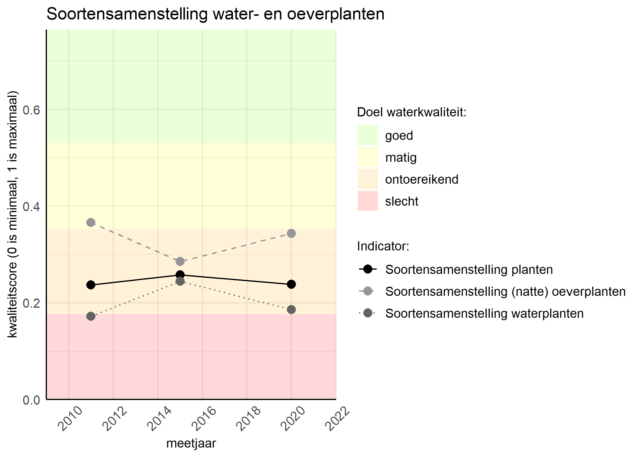 Figure 4: Kwaliteitsscore van de soortensamenstelling waterplanten vergeleken met doelen. De achtergrondkleuren in het figuur zijn het kwaliteitsoordeel en de stippen zijn de kwaliteitscores per jaar. Als de lijn over de groene achtergrondkleur valt is het doel gehaald.