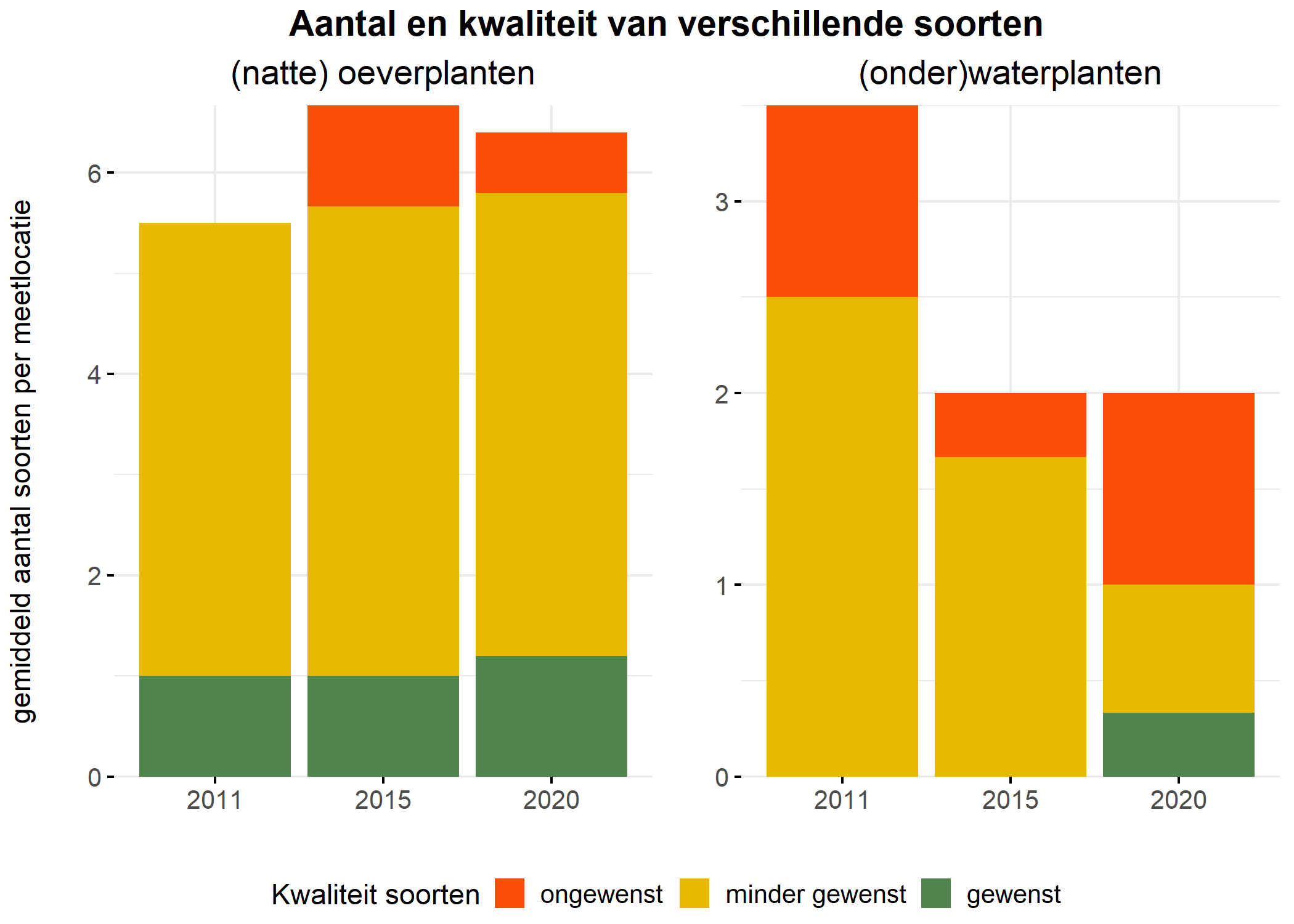 Figure 5: Soortensamenstelling water- en oeverplanten: gemiddeld aantal soorten ingedeeld op basis van hun kwaliteitswaarde.