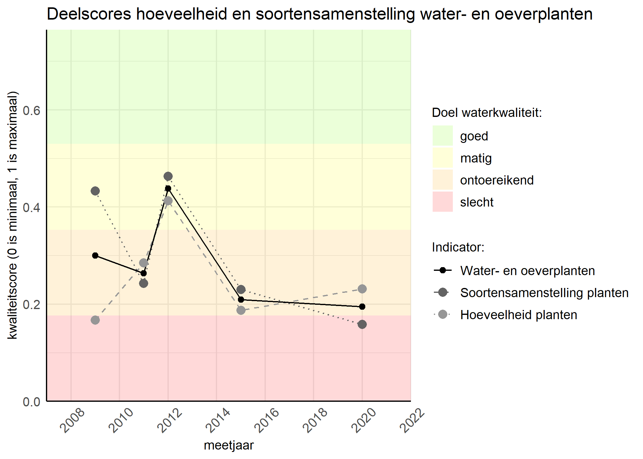 Figure 2: Kwaliteitscore van de hoeveelheid- en soortensamenstelling waterplanten vergeleken met doelen. De achtergrondkleuren in het figuur zijn het kwaliteitsoordeel en de stippen zijn de kwaliteitsscores per jaar. Als de lijn over de groene achtergrondkleur valt is het doel gehaald.