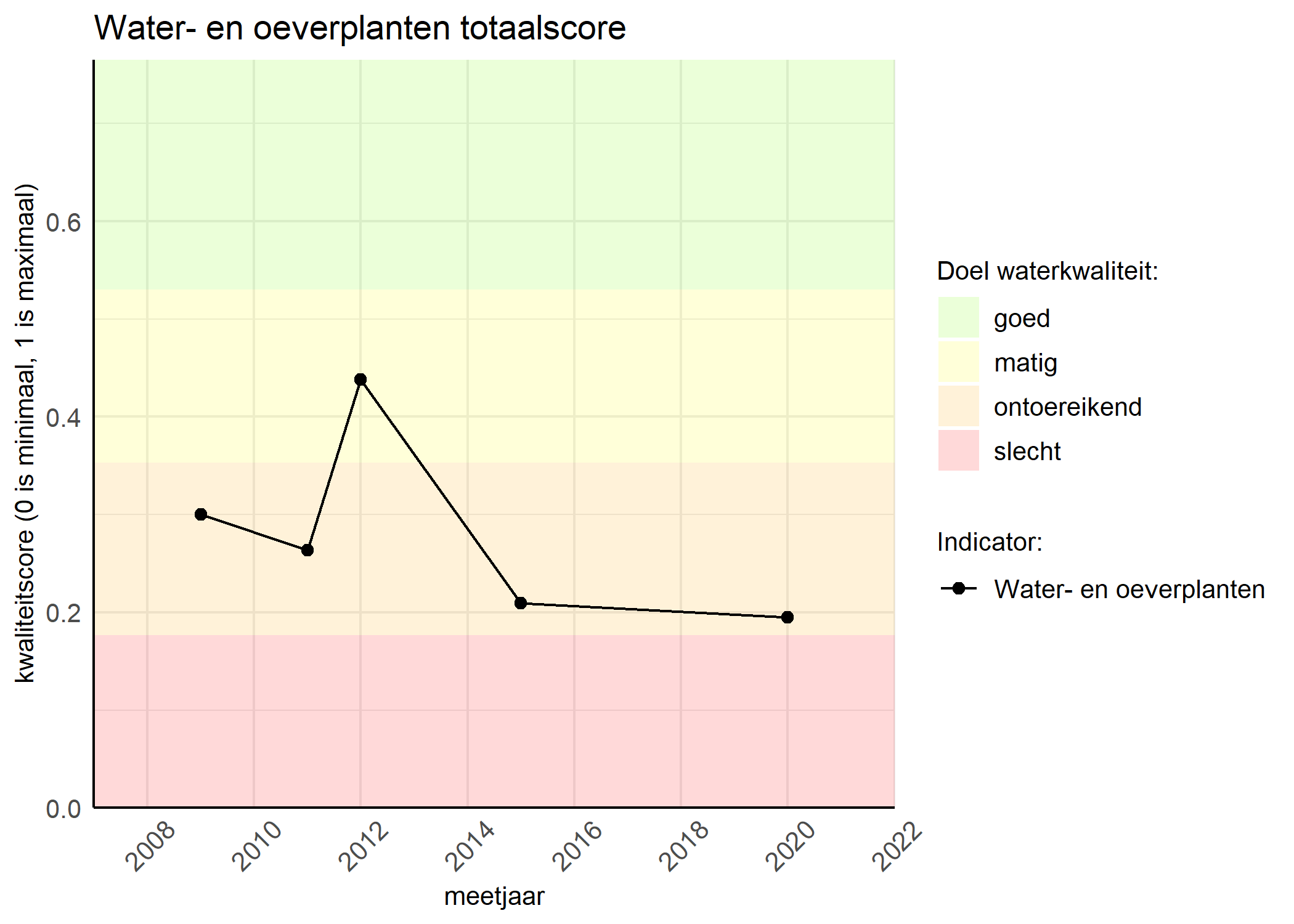 Figure 1: Kwaliteitsscore van waterplanten vergeleken met doelen. De achtergrondkleuren in het figuur zijn het kwaliteitsoordeel en de stippen zijn de kwaliteitsscores per jaar. Als de lijn over de groene achtergrondkleur valt, is het doel gehaald.