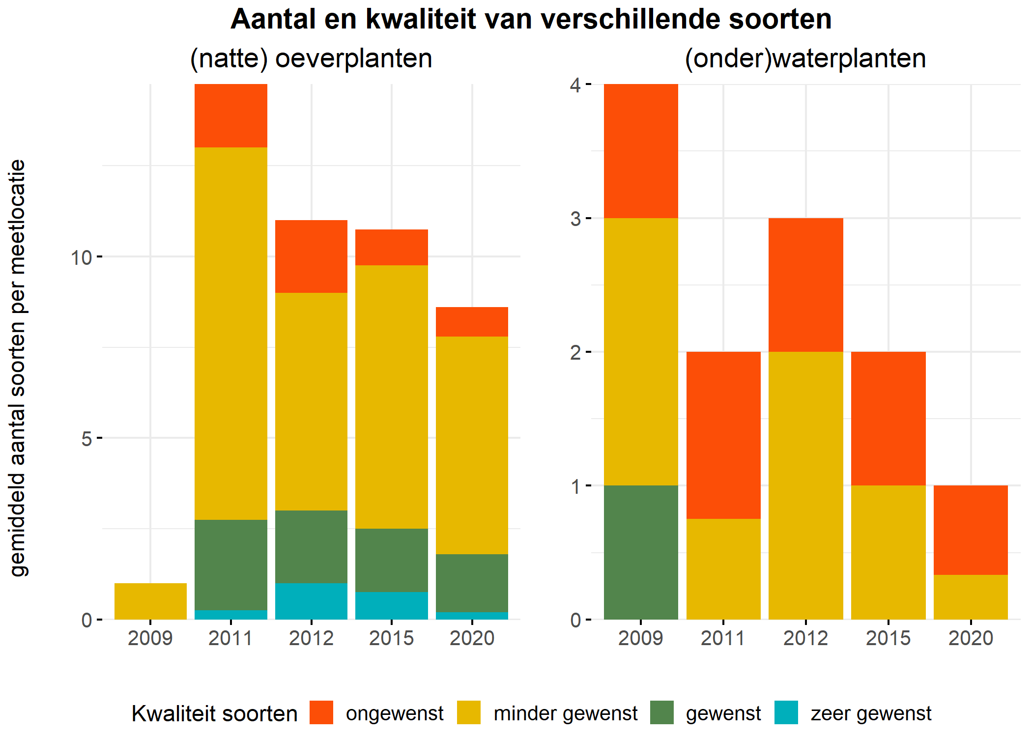 Figure 5: Soortensamenstelling water- en oeverplanten: gemiddeld aantal soorten ingedeeld op basis van hun kwaliteitswaarde.