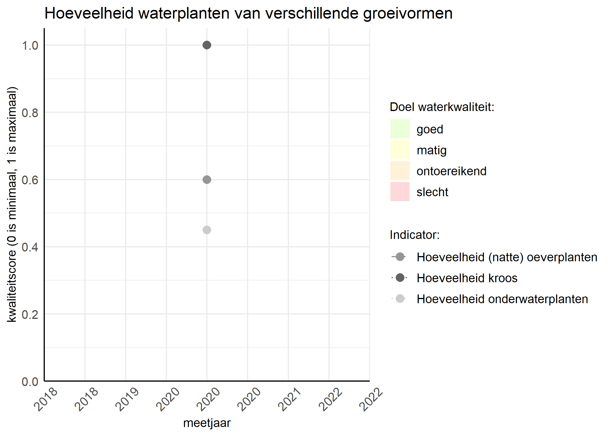 Figure 3: Kwaliteitsscore van de hoeveelheid waterplanten van verschillende groeivormen vergeleken met doelen. De achtergrondkleuren in het figuur zijn het kwaliteitsoordeel en de stippen zijn de kwaliteitsscores per jaar. Als de lijn over de groene achtergrondkleur valt is het doel gehaald.