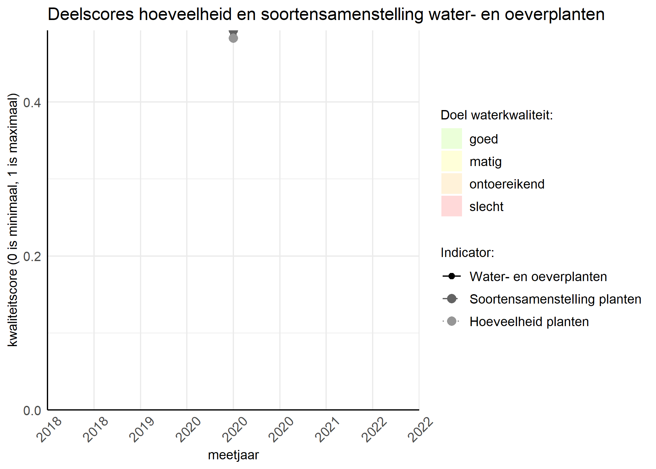 Figure 2: Kwaliteitscore van de hoeveelheid- en soortensamenstelling waterplanten vergeleken met doelen. De achtergrondkleuren in het figuur zijn het kwaliteitsoordeel en de stippen zijn de kwaliteitsscores per jaar. Als de lijn over de groene achtergrondkleur valt is het doel gehaald.