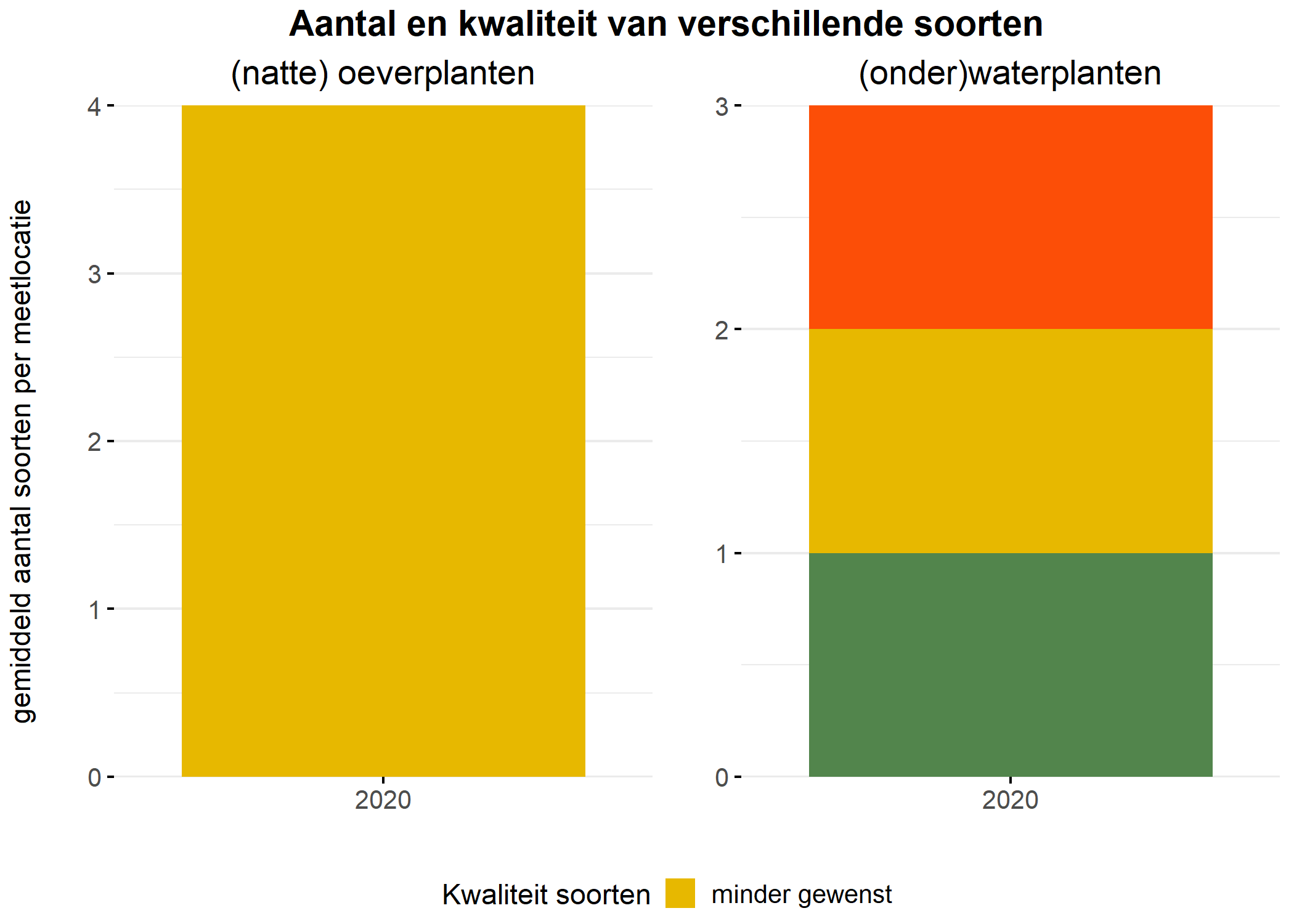 Figure 5: Soortensamenstelling water- en oeverplanten: gemiddeld aantal soorten ingedeeld op basis van hun kwaliteitswaarde.