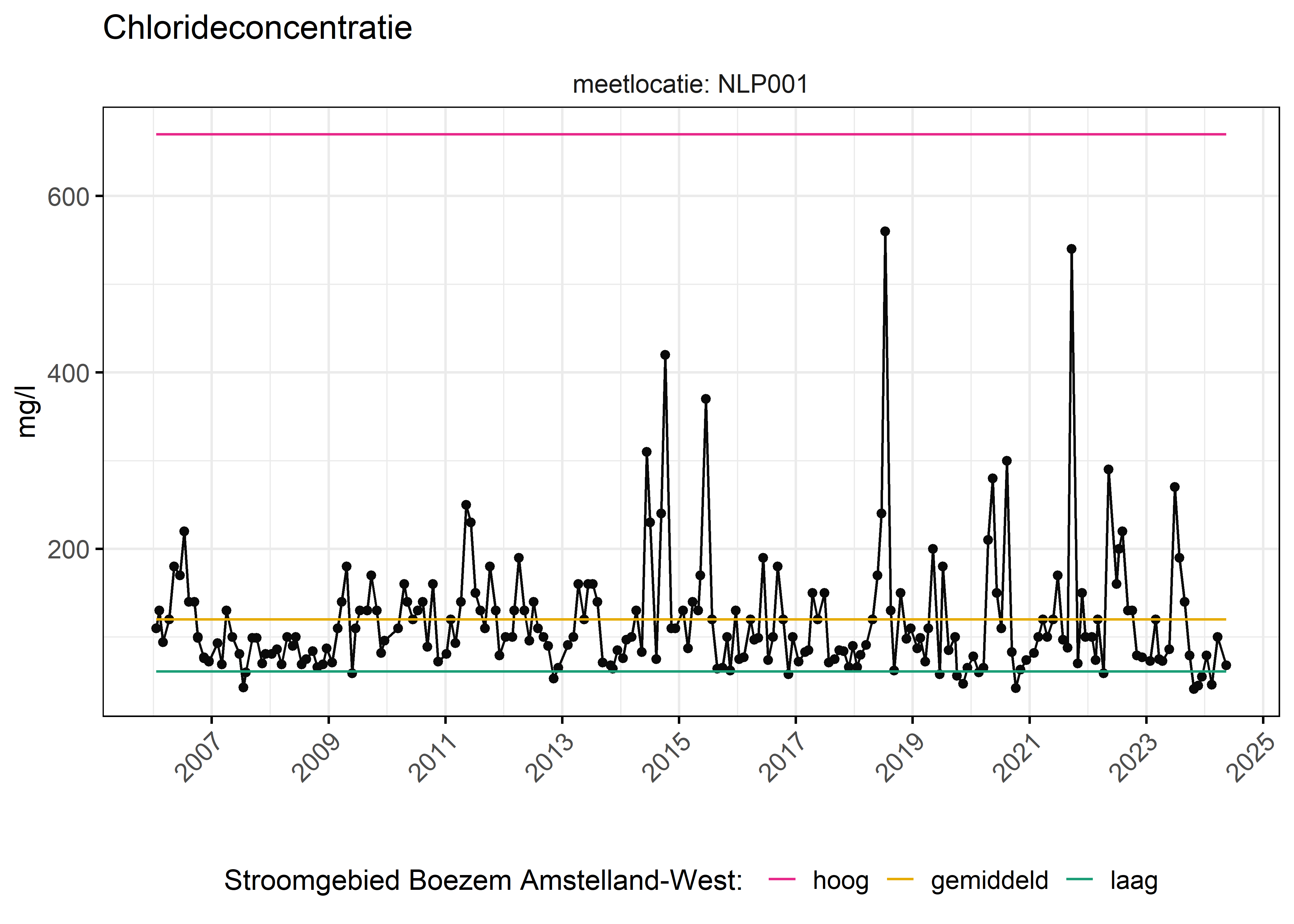 Figure 6: Verloop van fosforconcentraties (mg/l) in de tijd. Referentielijnen zijn bepaald op basis van 10, 50 en 90 percentielen van deze stof in het boezemsysteem (stroomgebied).