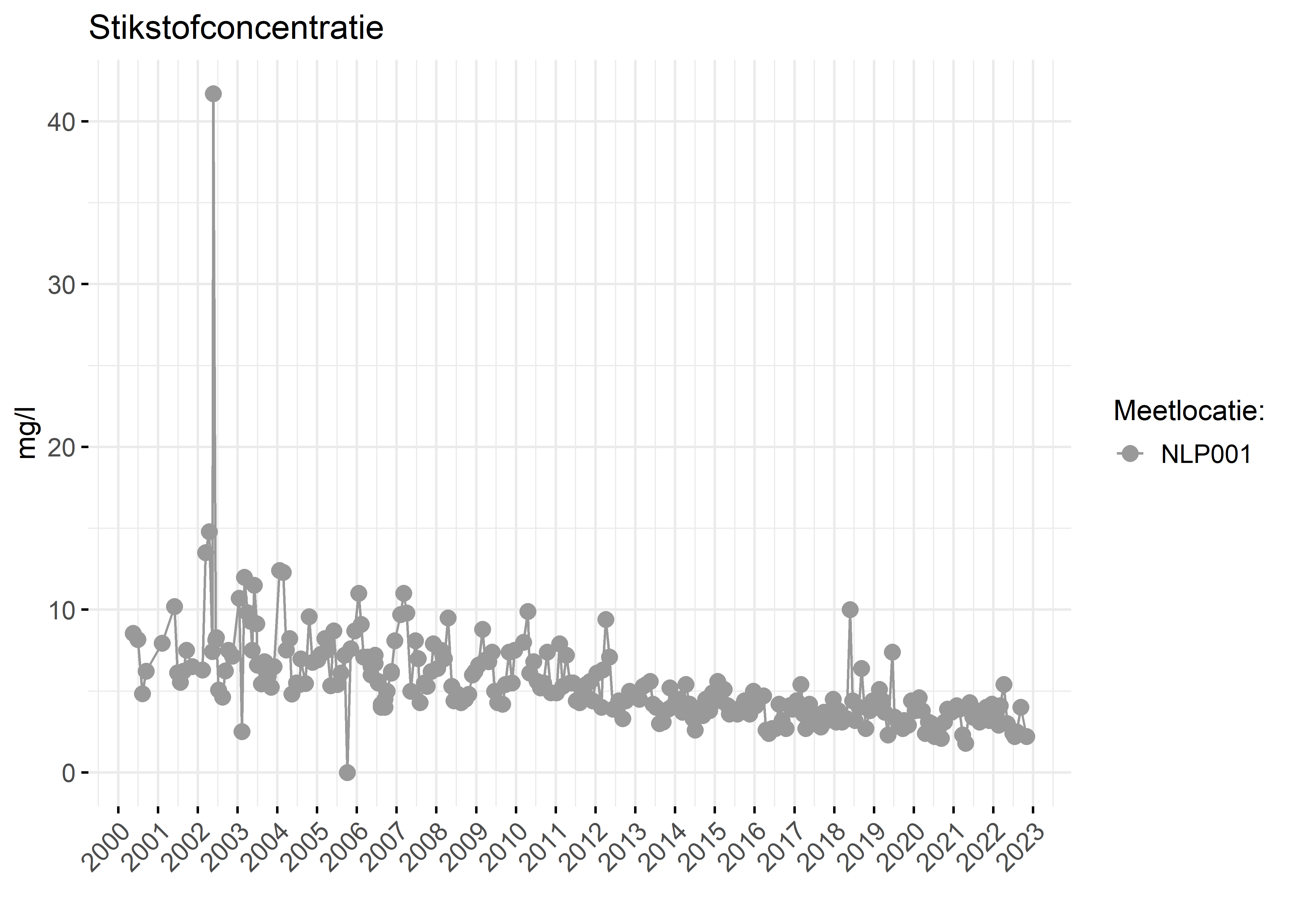 Figure 2: Verloop van stikstofconcentraties (mg/l) in de tijd.