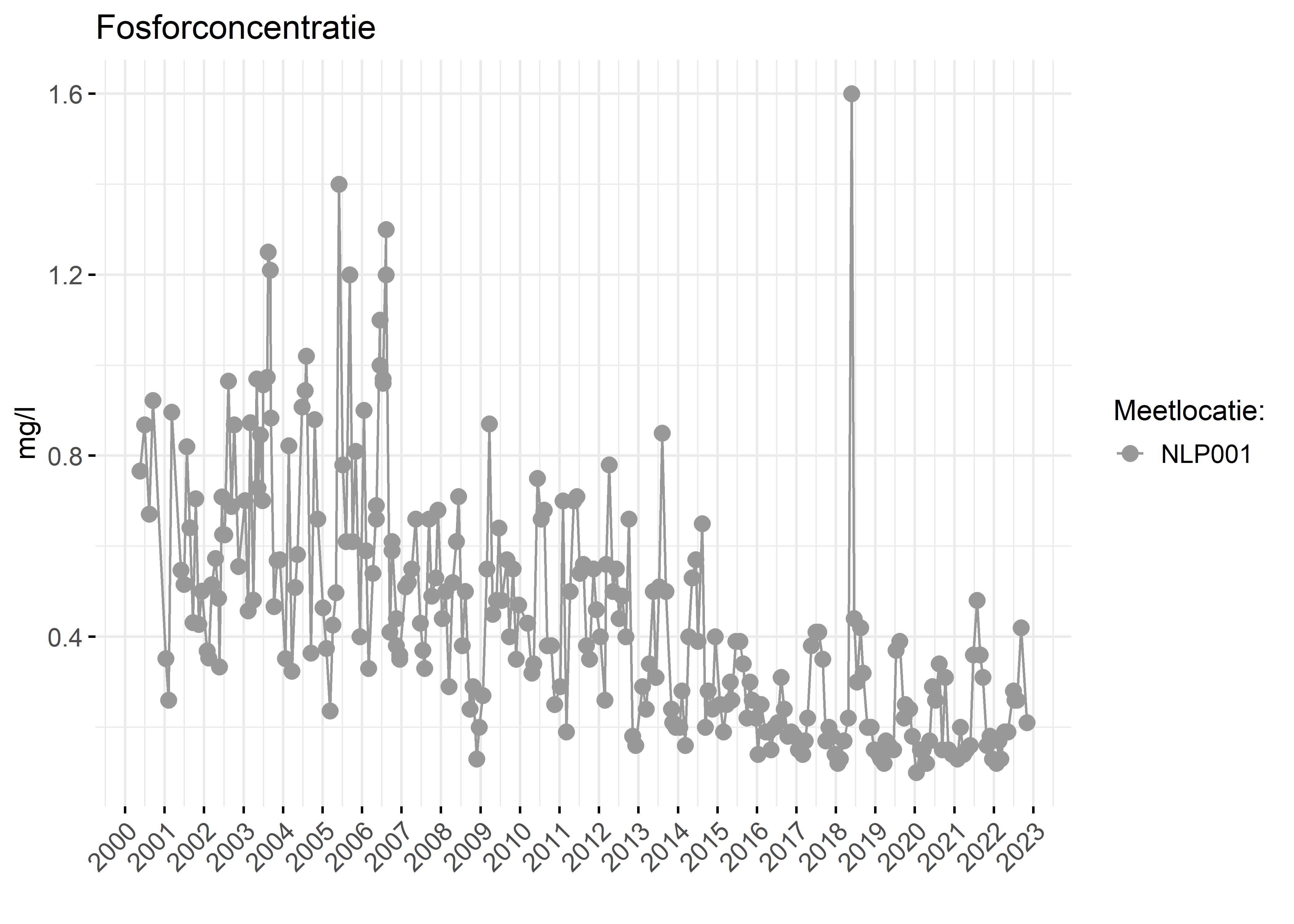 Figure 3: Verloop van fosforconcentraties (mg/l) in de tijd.