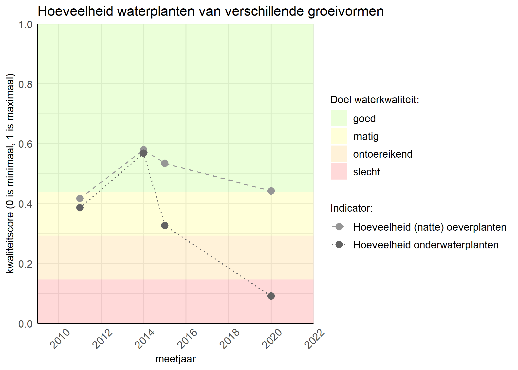 Figure 3: Kwaliteitsscore van de hoeveelheid waterplanten van verschillende groeivormen vergeleken met doelen. De achtergrondkleuren in het figuur zijn het kwaliteitsoordeel en de stippen zijn de kwaliteitsscores per jaar. Als de lijn over de groene achtergrondkleur valt is het doel gehaald.