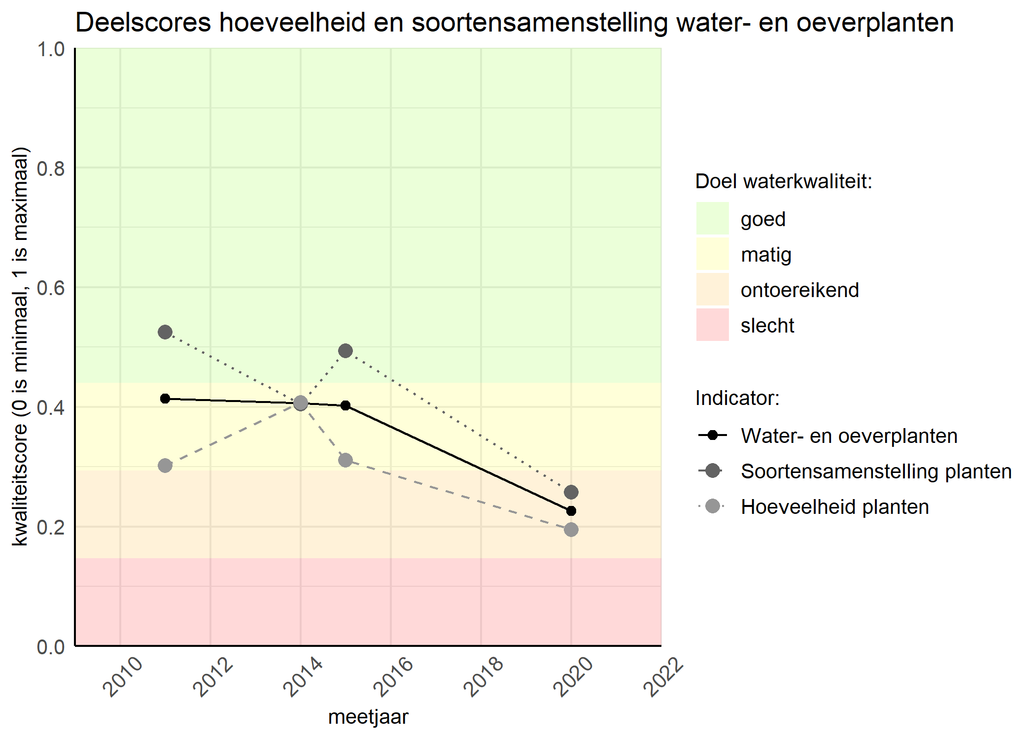 Figure 2: Kwaliteitscore van de hoeveelheid- en soortensamenstelling waterplanten vergeleken met doelen. De achtergrondkleuren in het figuur zijn het kwaliteitsoordeel en de stippen zijn de kwaliteitsscores per jaar. Als de lijn over de groene achtergrondkleur valt is het doel gehaald.