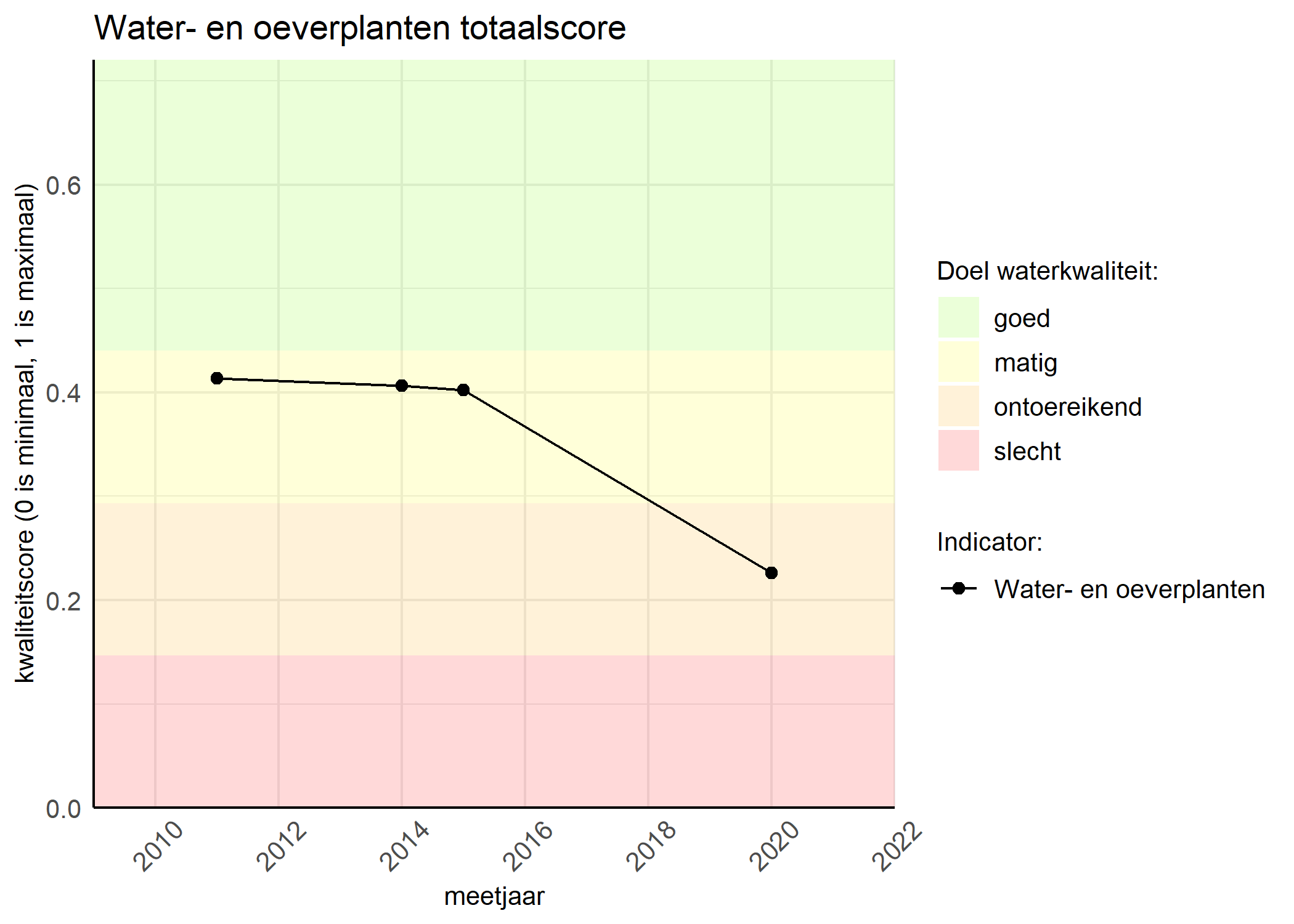 Figure 1: Kwaliteitsscore van waterplanten vergeleken met doelen. De achtergrondkleuren in het figuur zijn het kwaliteitsoordeel en de stippen zijn de kwaliteitsscores per jaar. Als de lijn over de groene achtergrondkleur valt, is het doel gehaald.