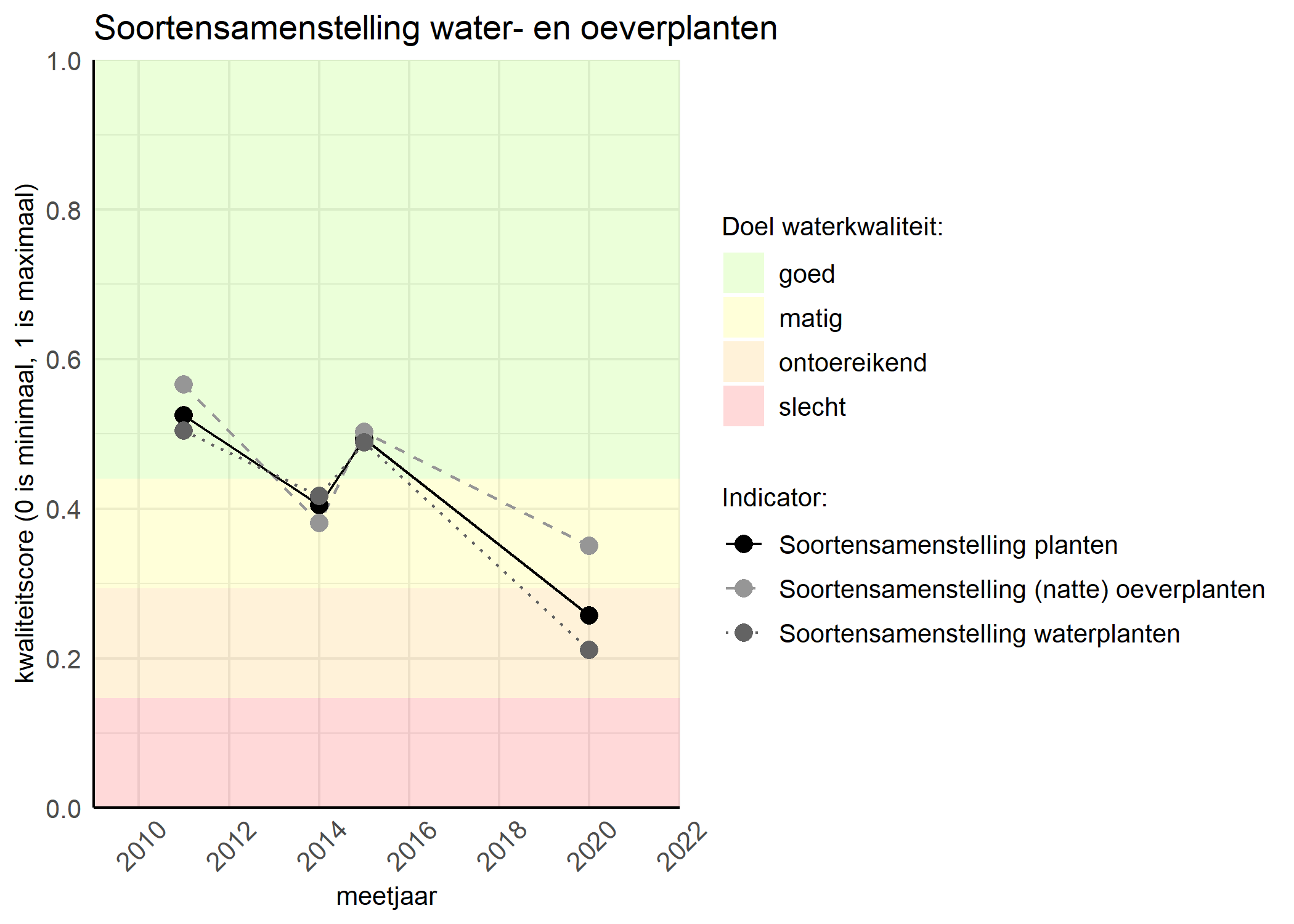 Figure 4: Kwaliteitsscore van de soortensamenstelling waterplanten vergeleken met doelen. De achtergrondkleuren in het figuur zijn het kwaliteitsoordeel en de stippen zijn de kwaliteitscores per jaar. Als de lijn over de groene achtergrondkleur valt is het doel gehaald.