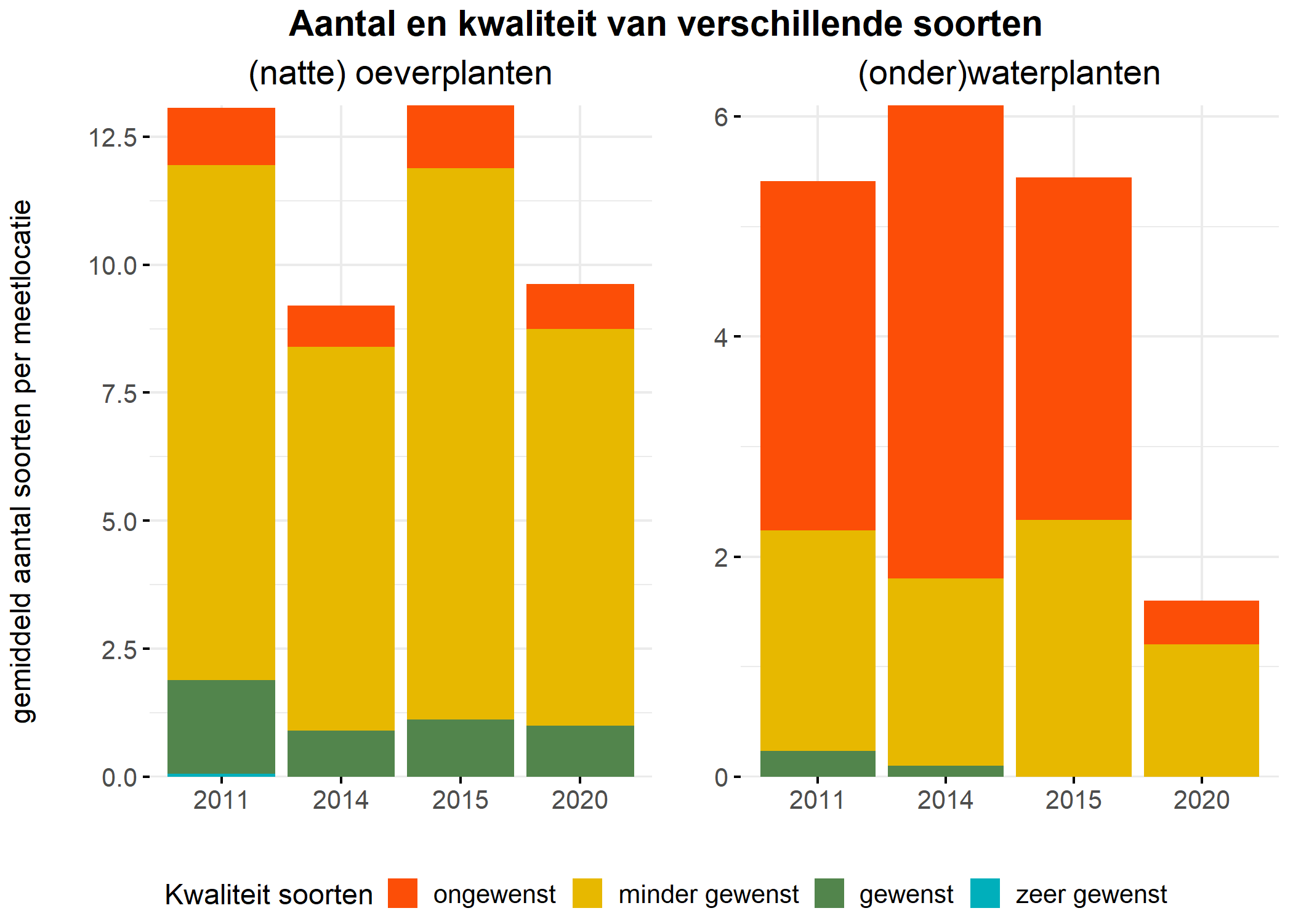 Figure 5: Soortensamenstelling water- en oeverplanten: gemiddeld aantal soorten ingedeeld op basis van hun kwaliteitswaarde.