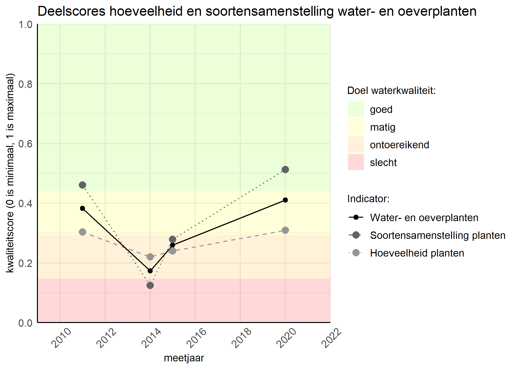 Figure 2: Kwaliteitscore van de hoeveelheid- en soortensamenstelling waterplanten vergeleken met doelen. De achtergrondkleuren in het figuur zijn het kwaliteitsoordeel en de stippen zijn de kwaliteitsscores per jaar. Als de lijn over de groene achtergrondkleur valt is het doel gehaald.