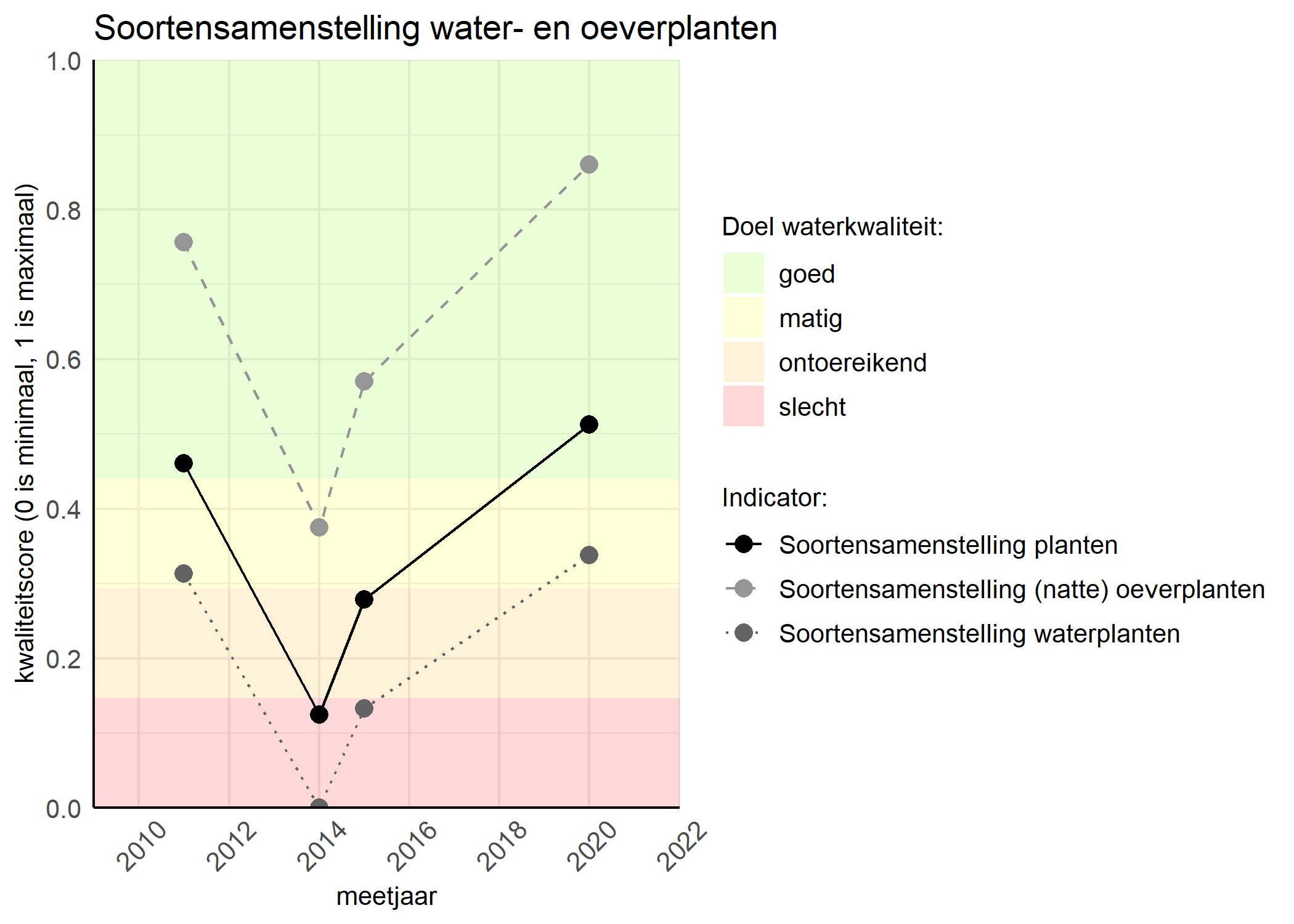 Figure 4: Kwaliteitsscore van de soortensamenstelling waterplanten vergeleken met doelen. De achtergrondkleuren in het figuur zijn het kwaliteitsoordeel en de stippen zijn de kwaliteitscores per jaar. Als de lijn over de groene achtergrondkleur valt is het doel gehaald.