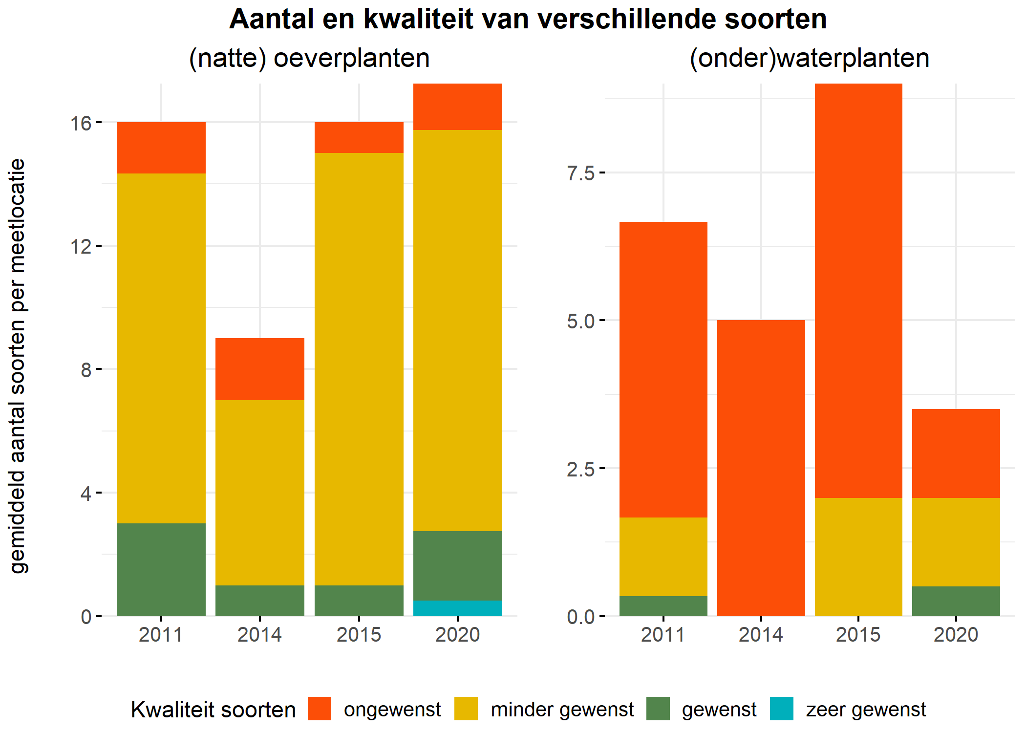 Figure 5: Soortensamenstelling water- en oeverplanten: gemiddeld aantal soorten ingedeeld op basis van hun kwaliteitswaarde.