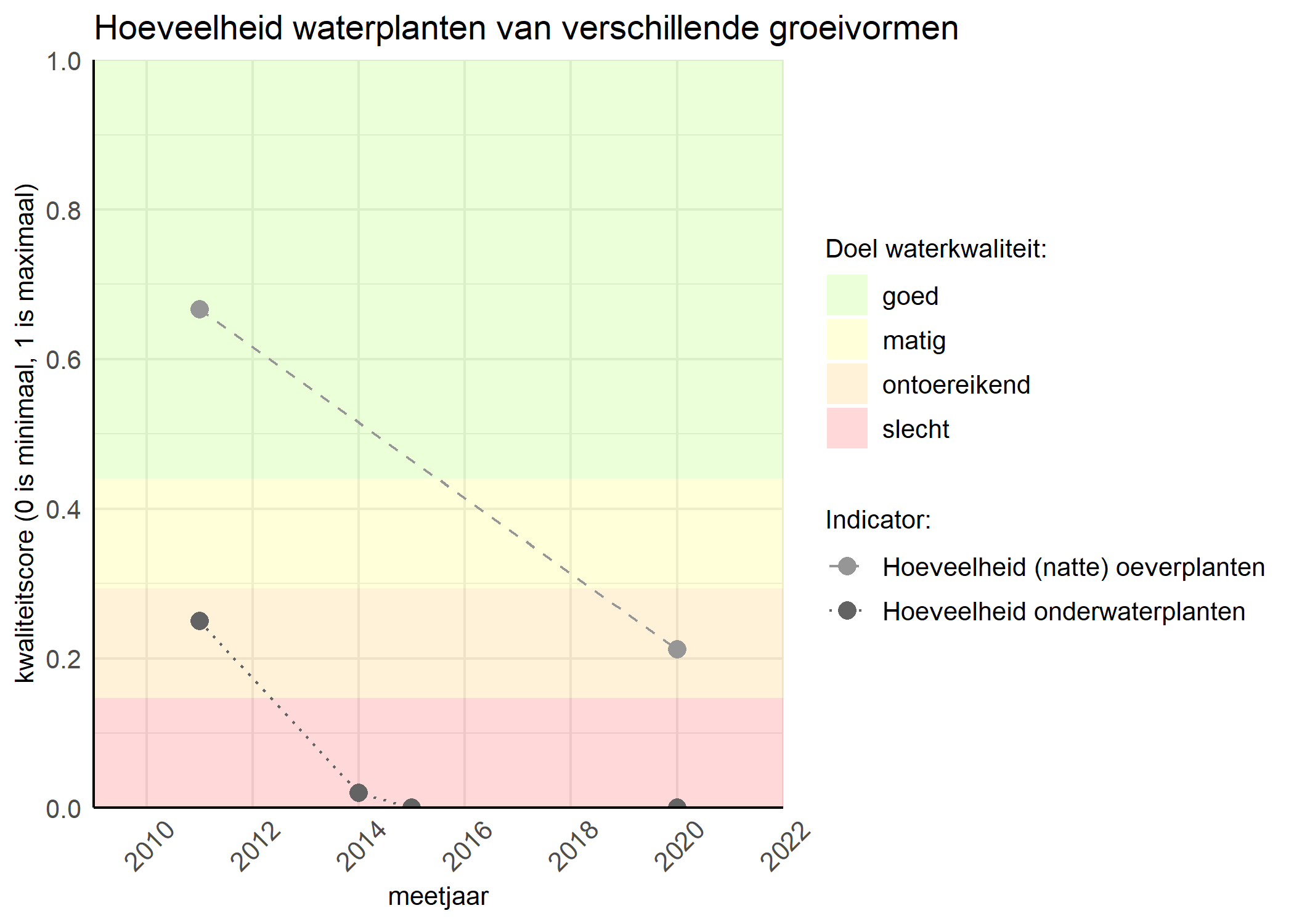 Figure 3: Kwaliteitsscore van de hoeveelheid waterplanten van verschillende groeivormen vergeleken met doelen. De achtergrondkleuren in het figuur zijn het kwaliteitsoordeel en de stippen zijn de kwaliteitsscores per jaar. Als de lijn over de groene achtergrondkleur valt is het doel gehaald.