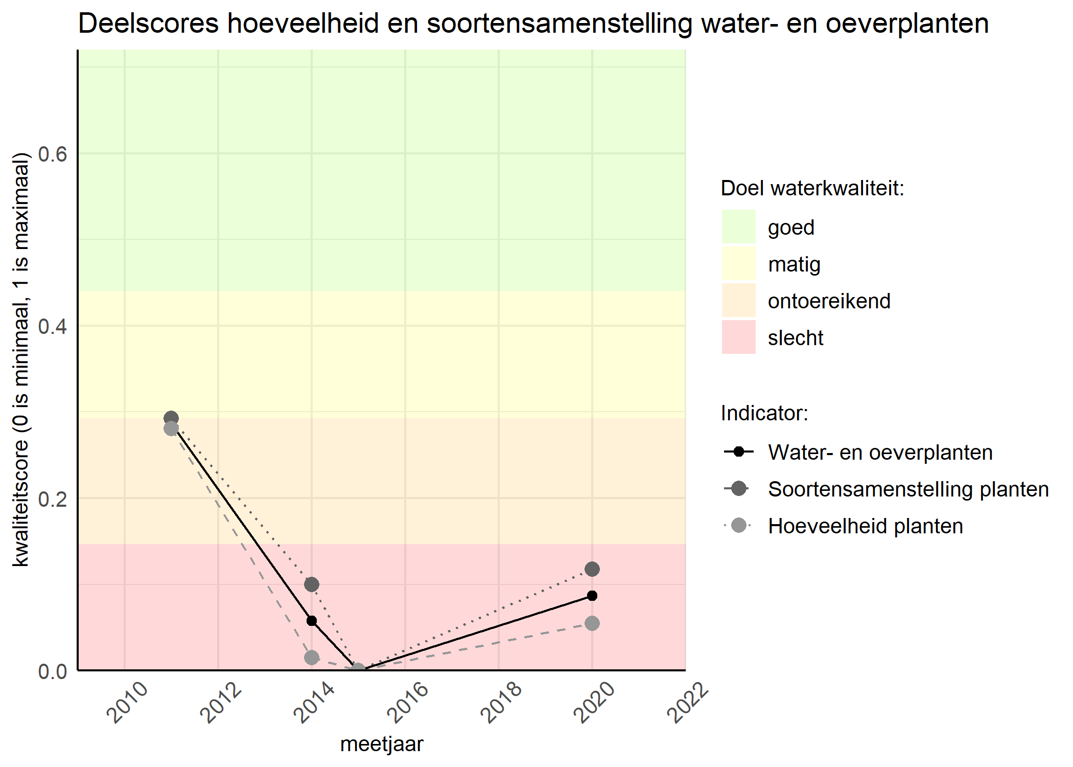 Figure 2: Kwaliteitscore van de hoeveelheid- en soortensamenstelling waterplanten vergeleken met doelen. De achtergrondkleuren in het figuur zijn het kwaliteitsoordeel en de stippen zijn de kwaliteitsscores per jaar. Als de lijn over de groene achtergrondkleur valt is het doel gehaald.