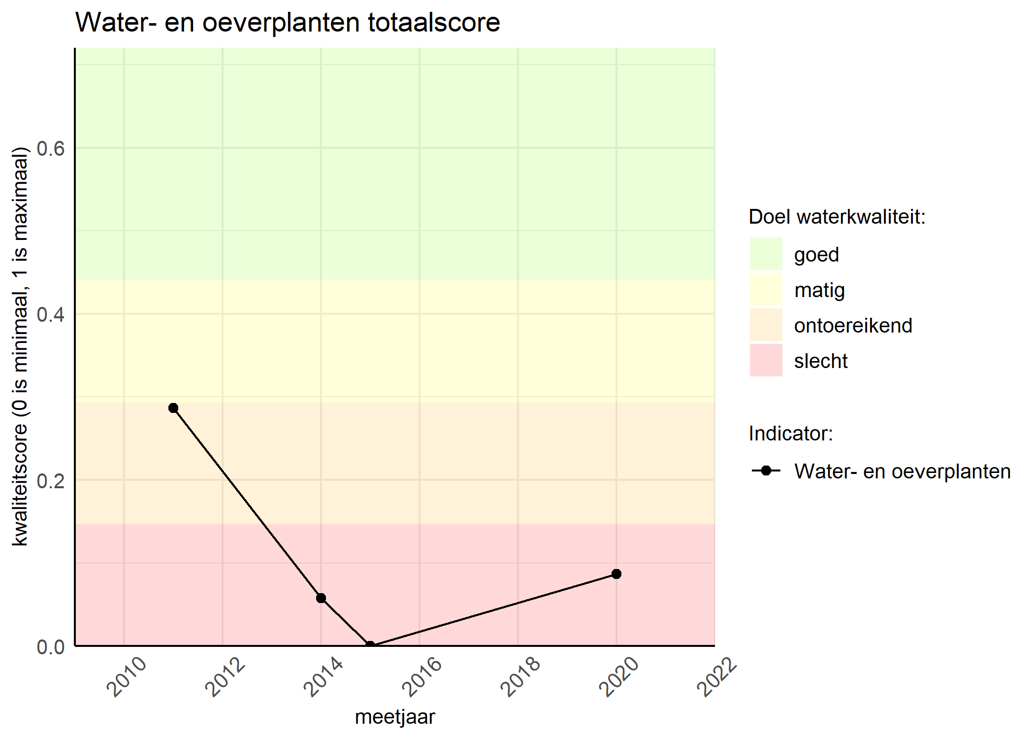 Figure 1: Kwaliteitsscore van waterplanten vergeleken met doelen. De achtergrondkleuren in het figuur zijn het kwaliteitsoordeel en de stippen zijn de kwaliteitsscores per jaar. Als de lijn over de groene achtergrondkleur valt, is het doel gehaald.