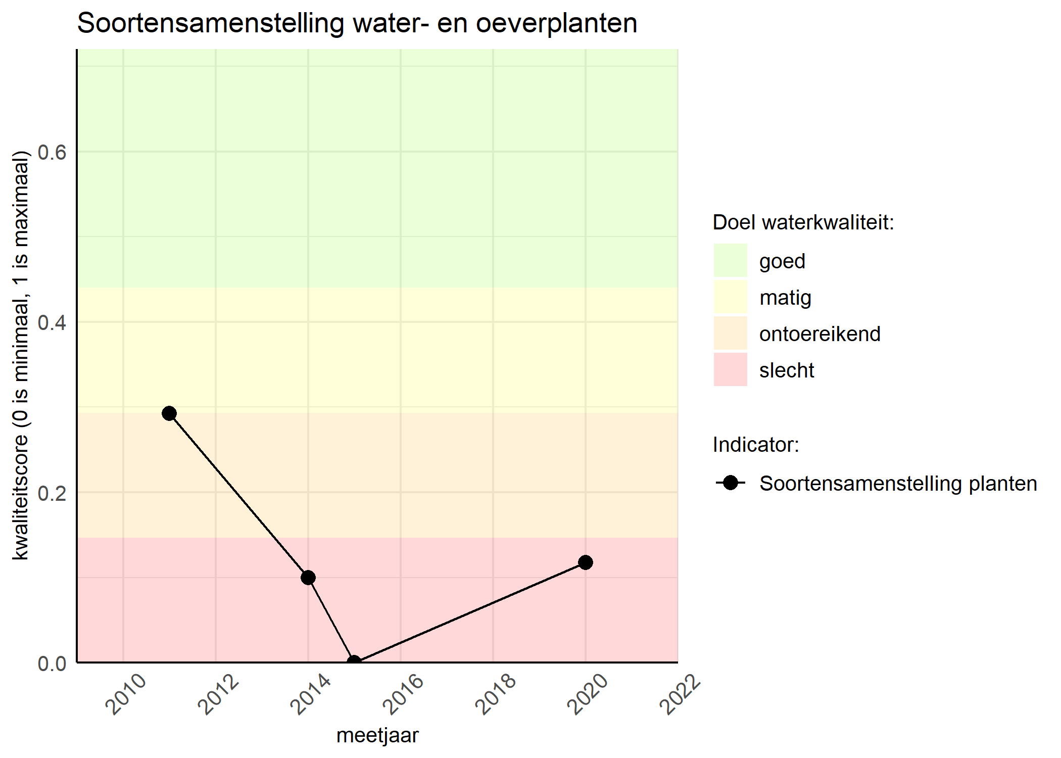 Figure 4: Kwaliteitsscore van de soortensamenstelling waterplanten vergeleken met doelen. De achtergrondkleuren in het figuur zijn het kwaliteitsoordeel en de stippen zijn de kwaliteitscores per jaar. Als de lijn over de groene achtergrondkleur valt is het doel gehaald.