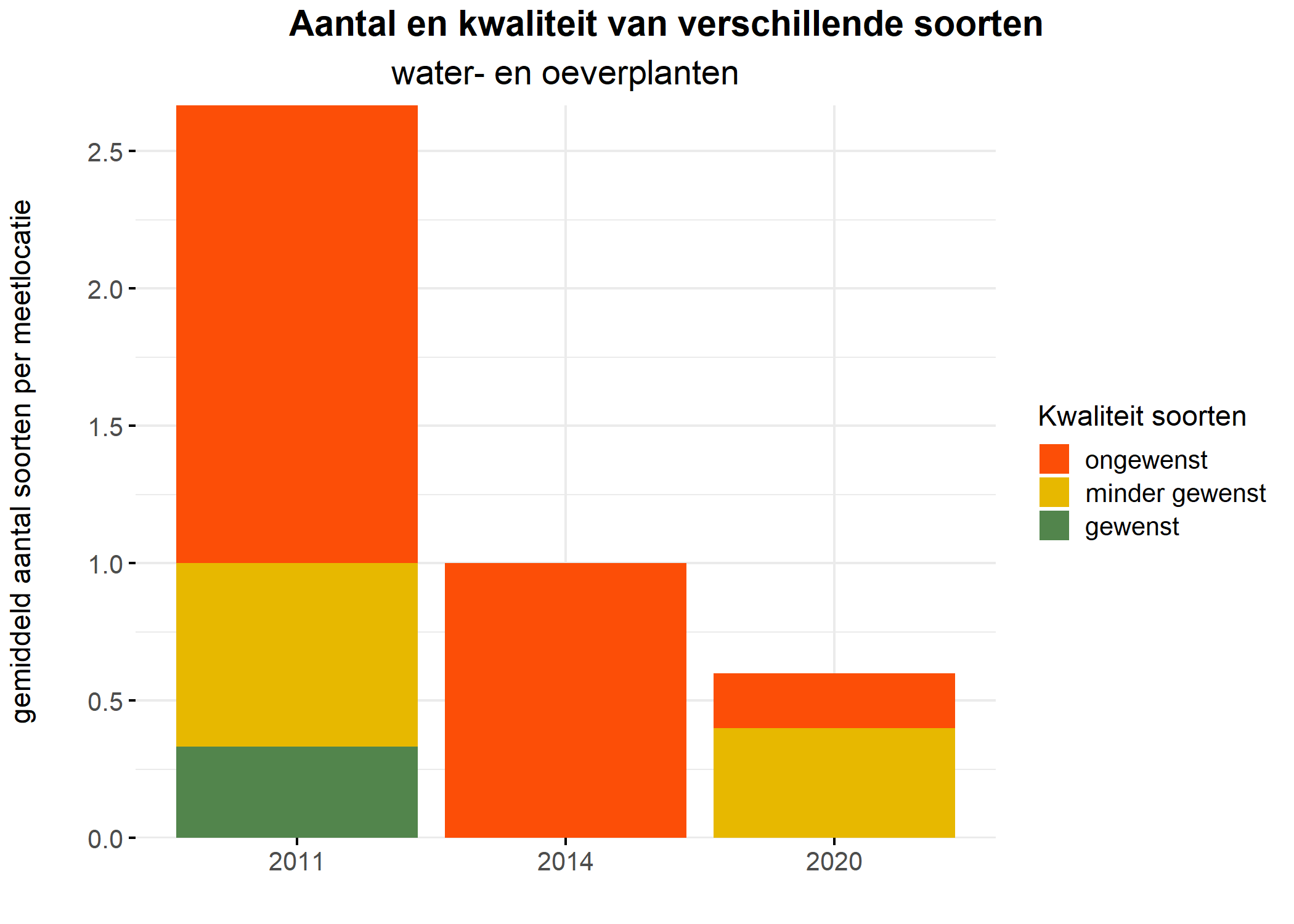 Figure 5: Soortensamenstelling water- en oeverplanten: gemiddeld aantal soorten ingedeeld op basis van hun kwaliteitswaarde.