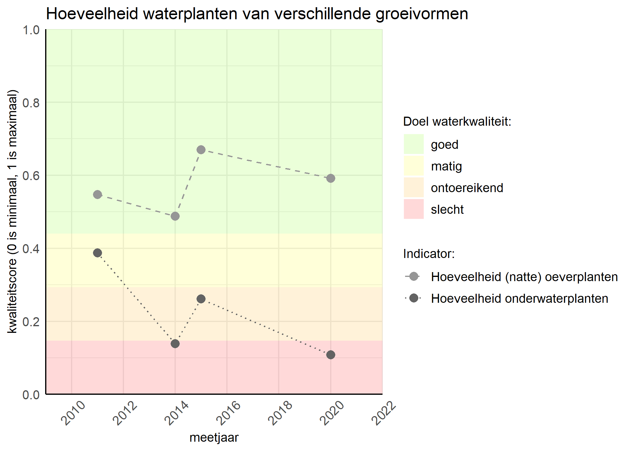 Figure 3: Kwaliteitsscore van de hoeveelheid waterplanten van verschillende groeivormen vergeleken met doelen. De achtergrondkleuren in het figuur zijn het kwaliteitsoordeel en de stippen zijn de kwaliteitsscores per jaar. Als de lijn over de groene achtergrondkleur valt is het doel gehaald.