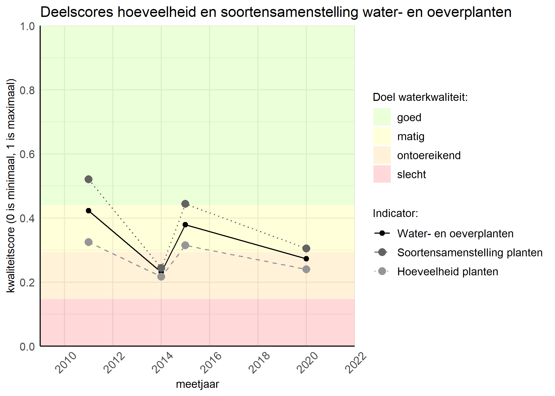 Figure 2: Kwaliteitscore van de hoeveelheid- en soortensamenstelling waterplanten vergeleken met doelen. De achtergrondkleuren in het figuur zijn het kwaliteitsoordeel en de stippen zijn de kwaliteitsscores per jaar. Als de lijn over de groene achtergrondkleur valt is het doel gehaald.