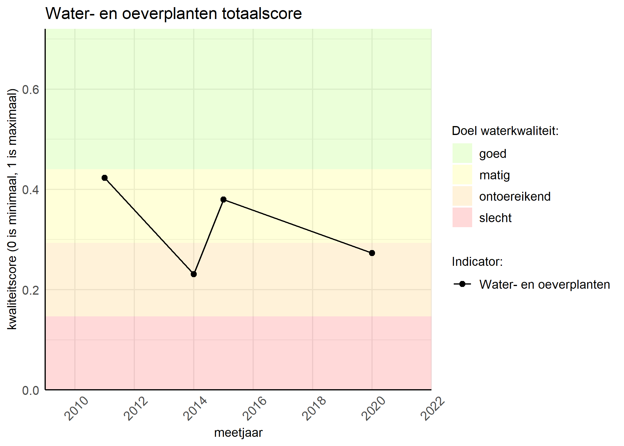 Figure 1: Kwaliteitsscore van waterplanten vergeleken met doelen. De achtergrondkleuren in het figuur zijn het kwaliteitsoordeel en de stippen zijn de kwaliteitsscores per jaar. Als de lijn over de groene achtergrondkleur valt, is het doel gehaald.