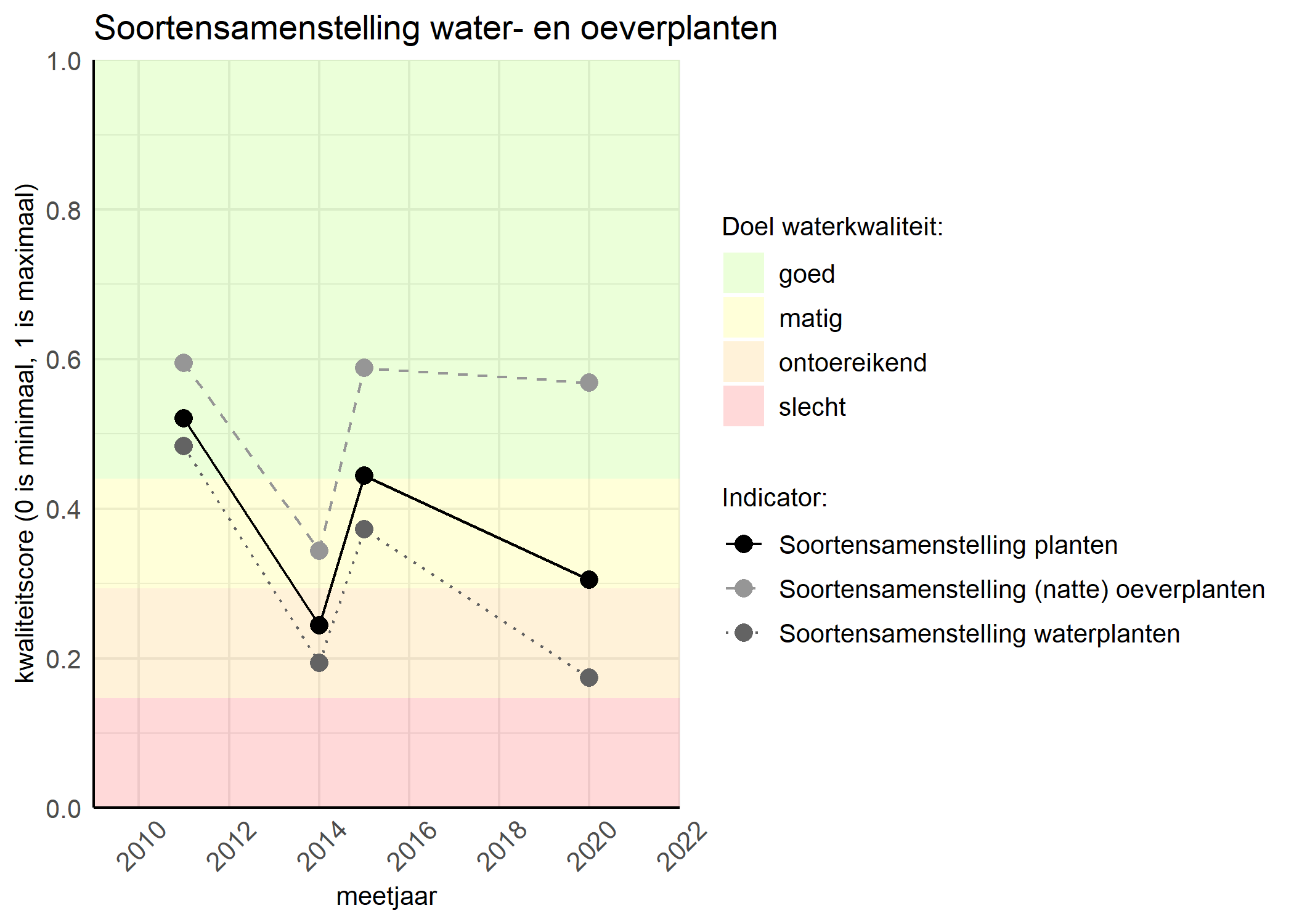 Figure 4: Kwaliteitsscore van de soortensamenstelling waterplanten vergeleken met doelen. De achtergrondkleuren in het figuur zijn het kwaliteitsoordeel en de stippen zijn de kwaliteitscores per jaar. Als de lijn over de groene achtergrondkleur valt is het doel gehaald.