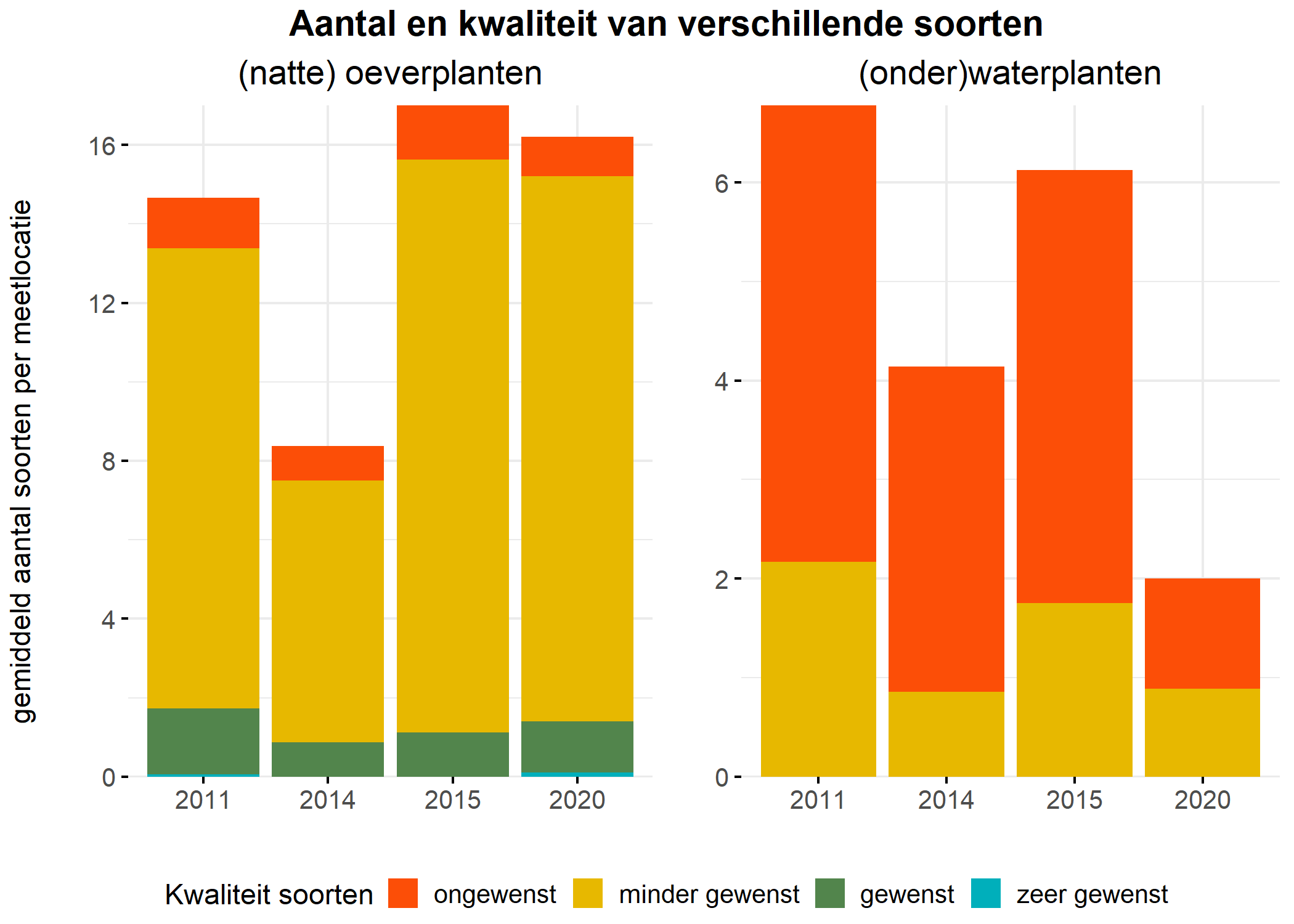 Figure 5: Soortensamenstelling water- en oeverplanten: gemiddeld aantal soorten ingedeeld op basis van hun kwaliteitswaarde.