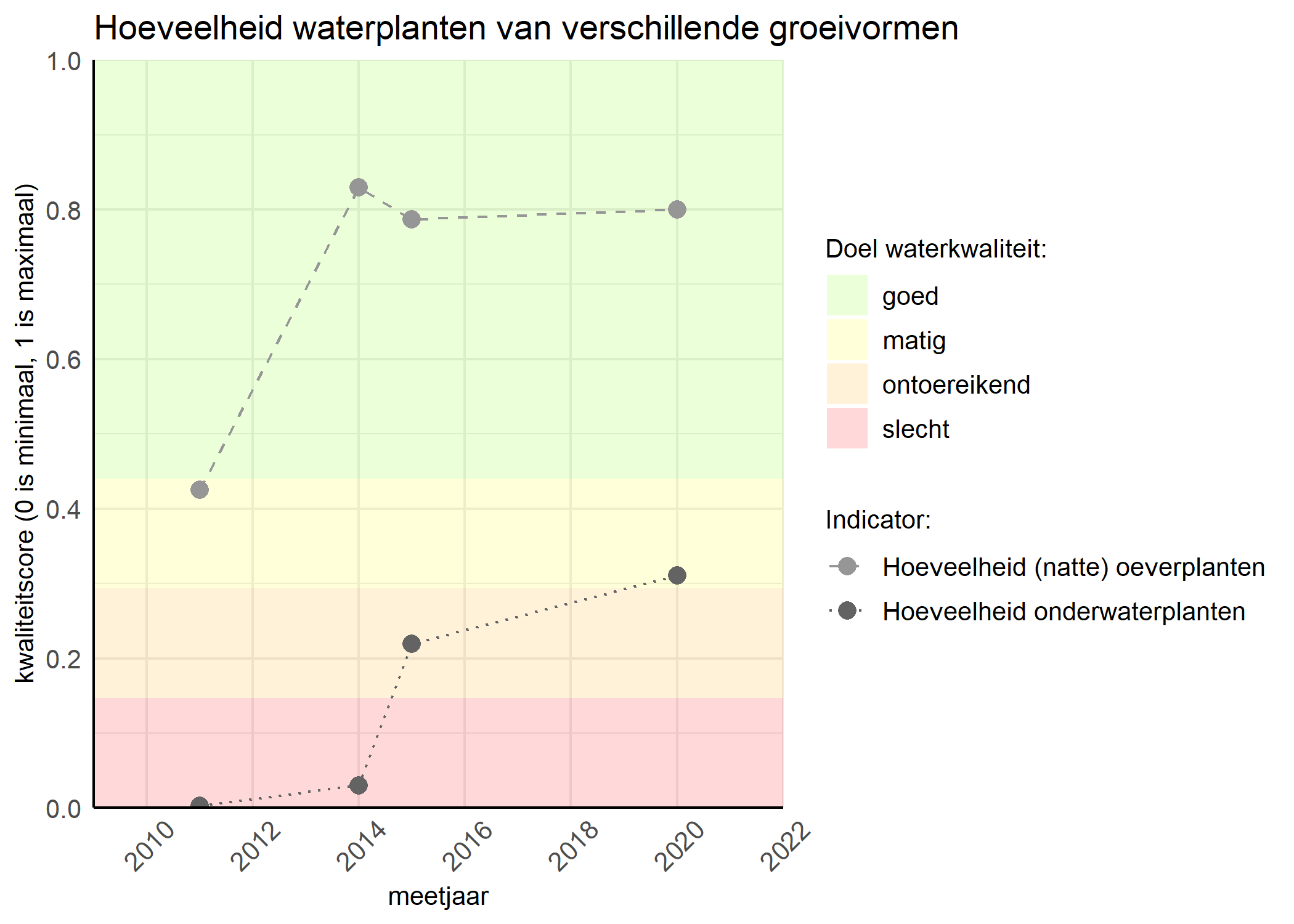 Figure 3: Kwaliteitsscore van de hoeveelheid waterplanten van verschillende groeivormen vergeleken met doelen. De achtergrondkleuren in het figuur zijn het kwaliteitsoordeel en de stippen zijn de kwaliteitsscores per jaar. Als de lijn over de groene achtergrondkleur valt is het doel gehaald.