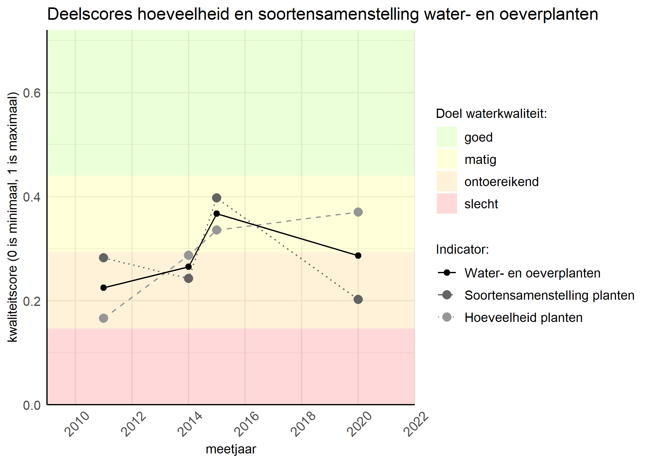 Figure 2: Kwaliteitscore van de hoeveelheid- en soortensamenstelling waterplanten vergeleken met doelen. De achtergrondkleuren in het figuur zijn het kwaliteitsoordeel en de stippen zijn de kwaliteitsscores per jaar. Als de lijn over de groene achtergrondkleur valt is het doel gehaald.