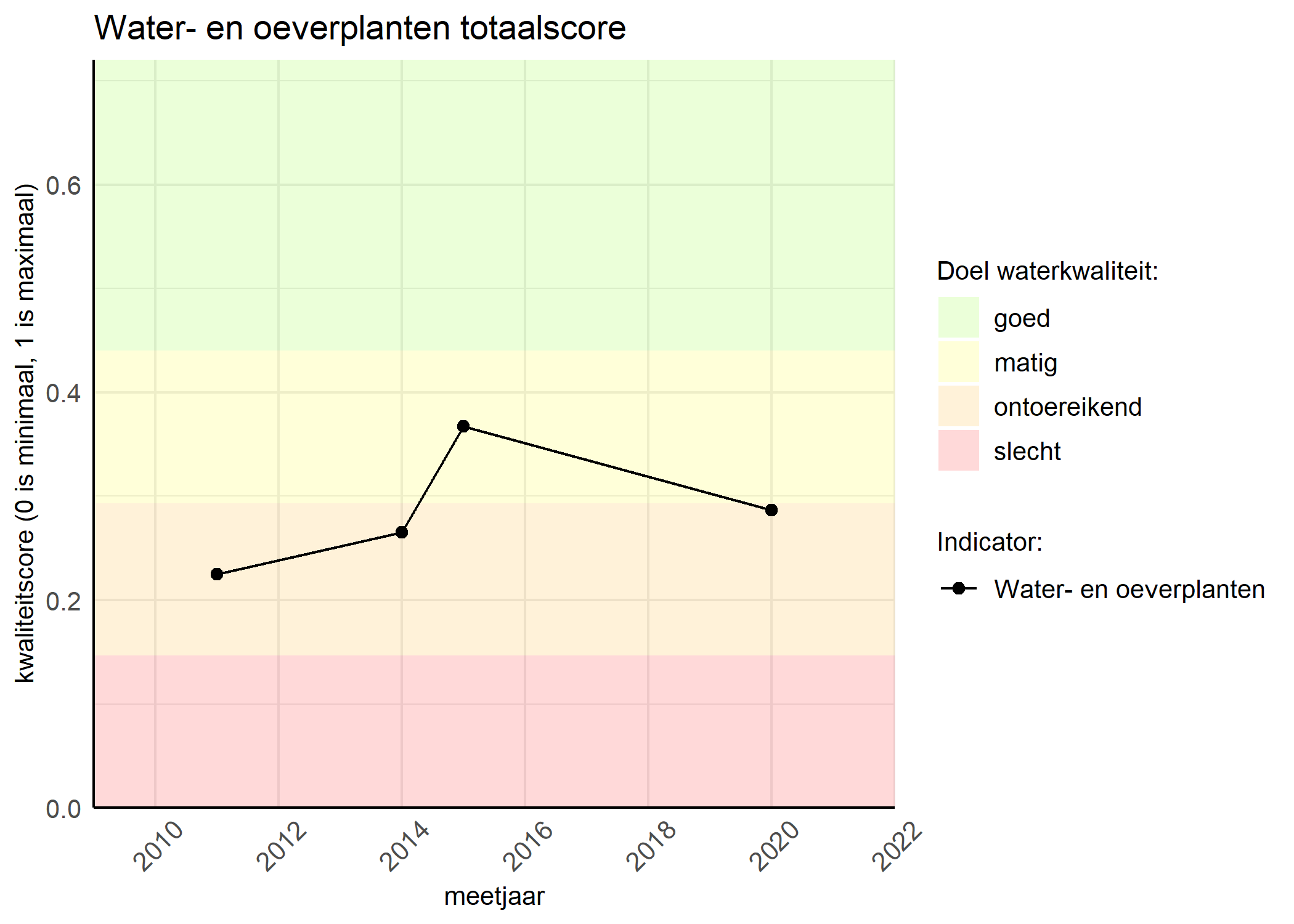 Figure 1: Kwaliteitsscore van waterplanten vergeleken met doelen. De achtergrondkleuren in het figuur zijn het kwaliteitsoordeel en de stippen zijn de kwaliteitsscores per jaar. Als de lijn over de groene achtergrondkleur valt, is het doel gehaald.