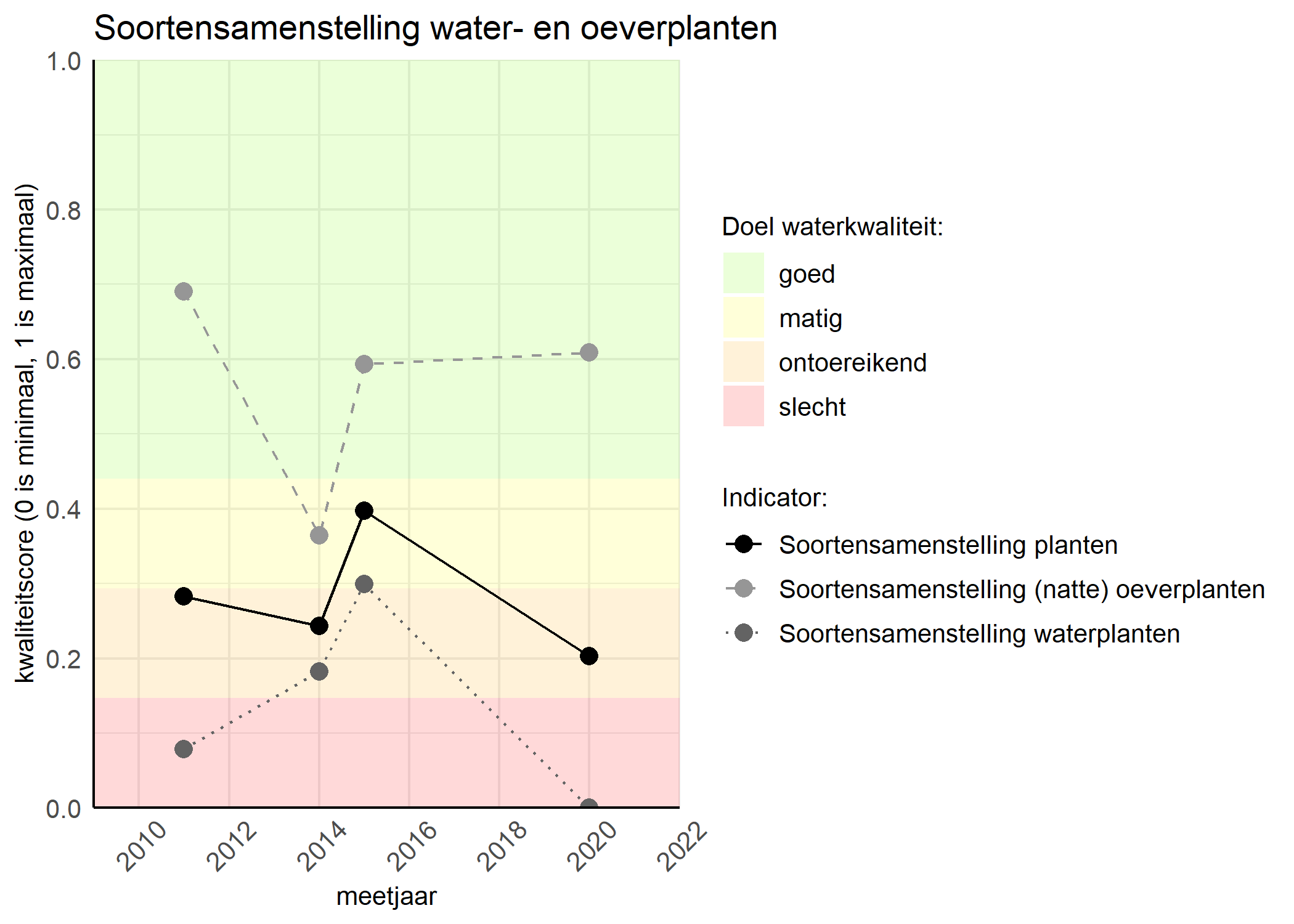 Figure 4: Kwaliteitsscore van de soortensamenstelling waterplanten vergeleken met doelen. De achtergrondkleuren in het figuur zijn het kwaliteitsoordeel en de stippen zijn de kwaliteitscores per jaar. Als de lijn over de groene achtergrondkleur valt is het doel gehaald.