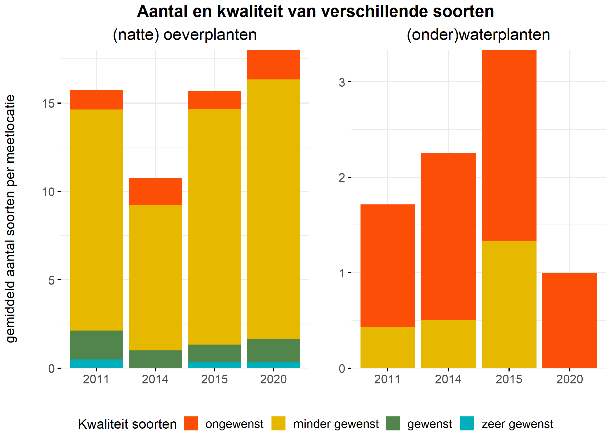 Figure 5: Soortensamenstelling water- en oeverplanten: gemiddeld aantal soorten ingedeeld op basis van hun kwaliteitswaarde.