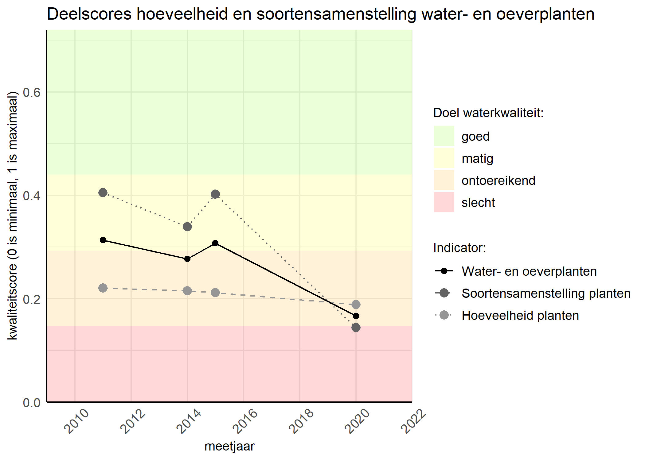 Figure 2: Kwaliteitscore van de hoeveelheid- en soortensamenstelling waterplanten vergeleken met doelen. De achtergrondkleuren in het figuur zijn het kwaliteitsoordeel en de stippen zijn de kwaliteitsscores per jaar. Als de lijn over de groene achtergrondkleur valt is het doel gehaald.