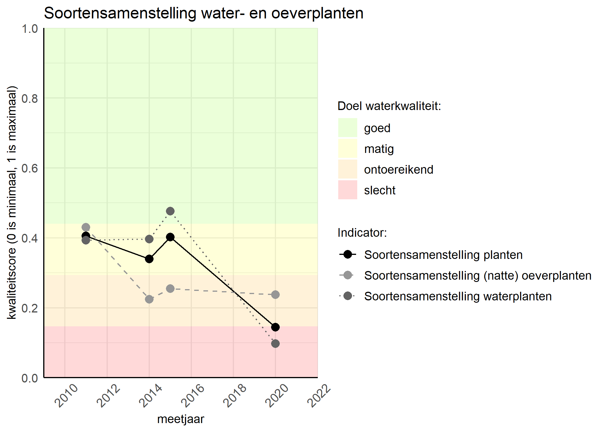 Figure 4: Kwaliteitsscore van de soortensamenstelling waterplanten vergeleken met doelen. De achtergrondkleuren in het figuur zijn het kwaliteitsoordeel en de stippen zijn de kwaliteitscores per jaar. Als de lijn over de groene achtergrondkleur valt is het doel gehaald.