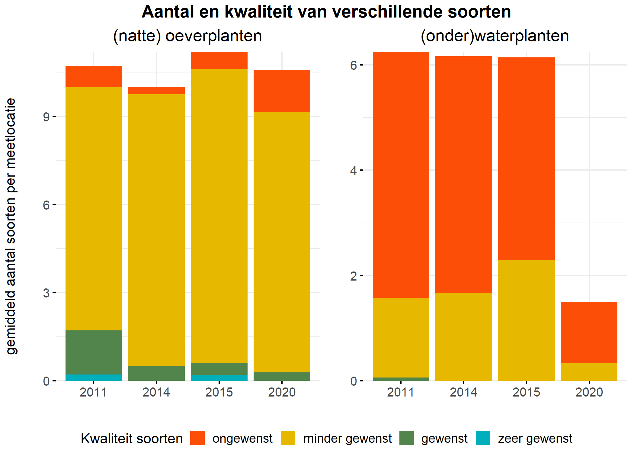 Figure 5: Soortensamenstelling water- en oeverplanten: gemiddeld aantal soorten ingedeeld op basis van hun kwaliteitswaarde.