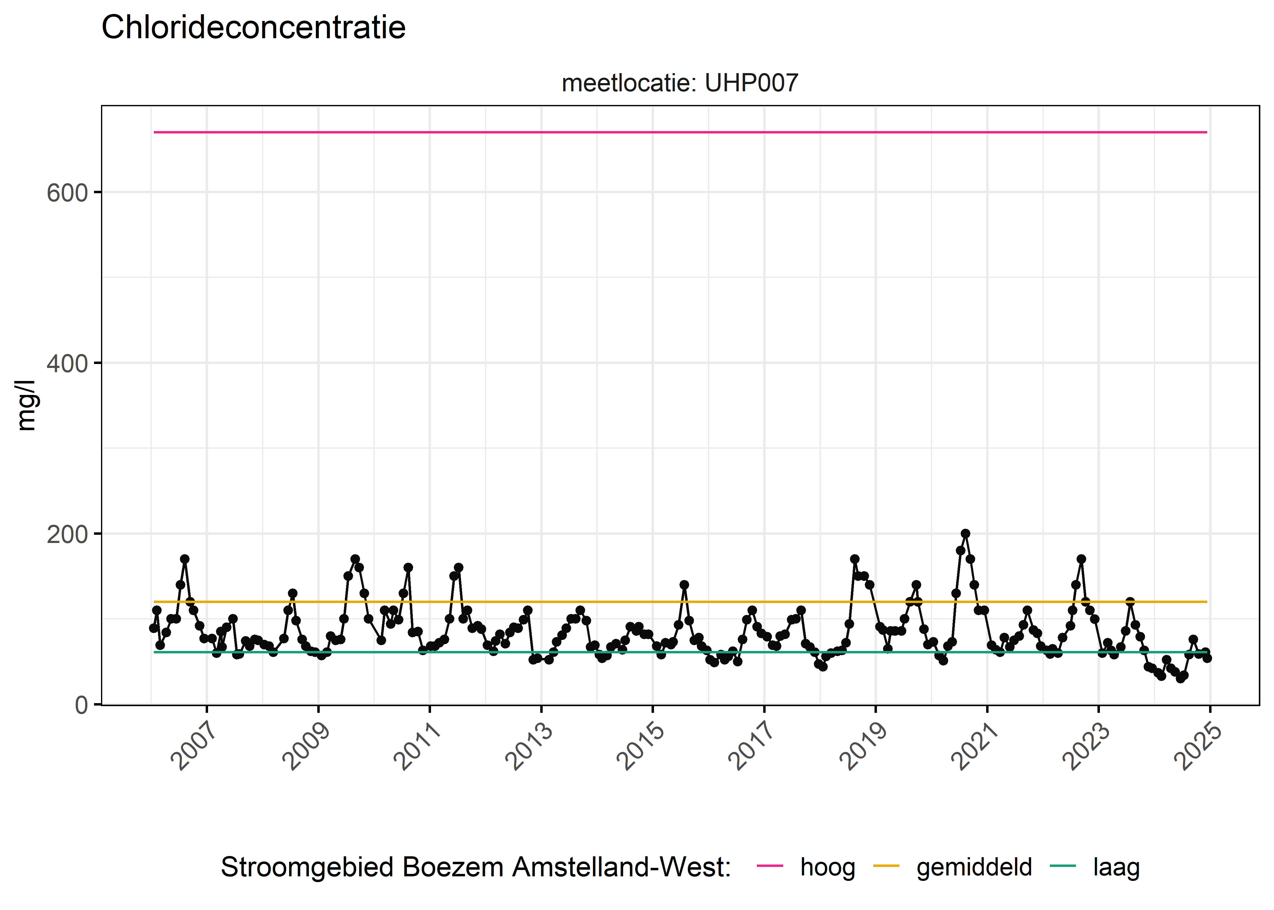 Figure 6: Verloop van fosforconcentraties (mg/l) in de tijd. Referentielijnen zijn bepaald op basis van 10, 50 en 90 percentielen van deze stof in het boezemsysteem (stroomgebied).